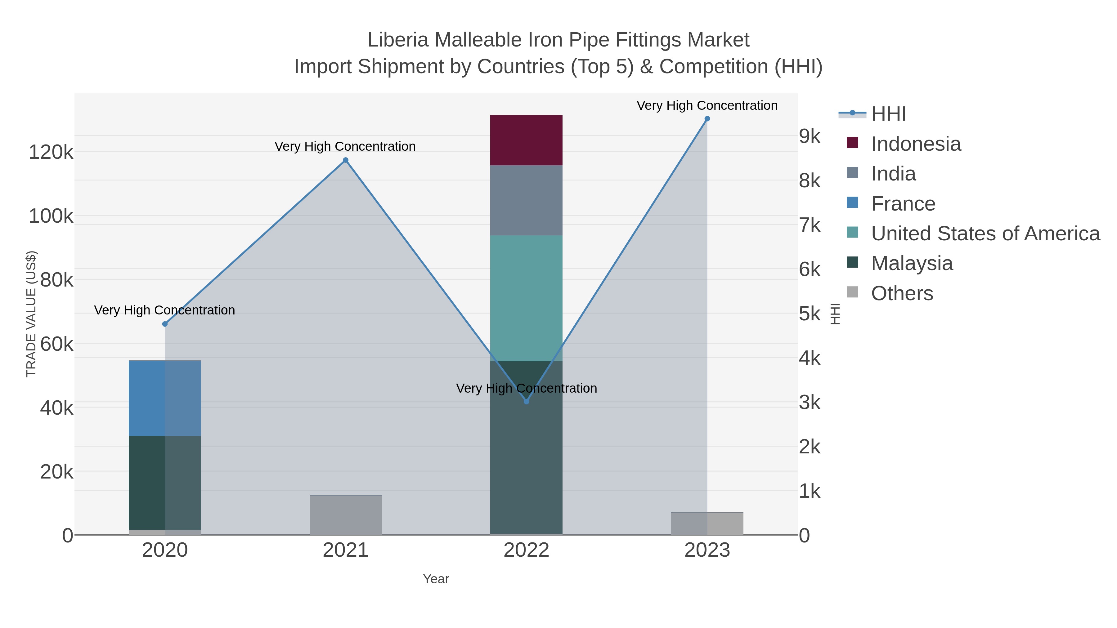 Liberia Malleable Iron Pipe Fittings Market Import Shipment by Countries (Top 5) & Competition (HHI)