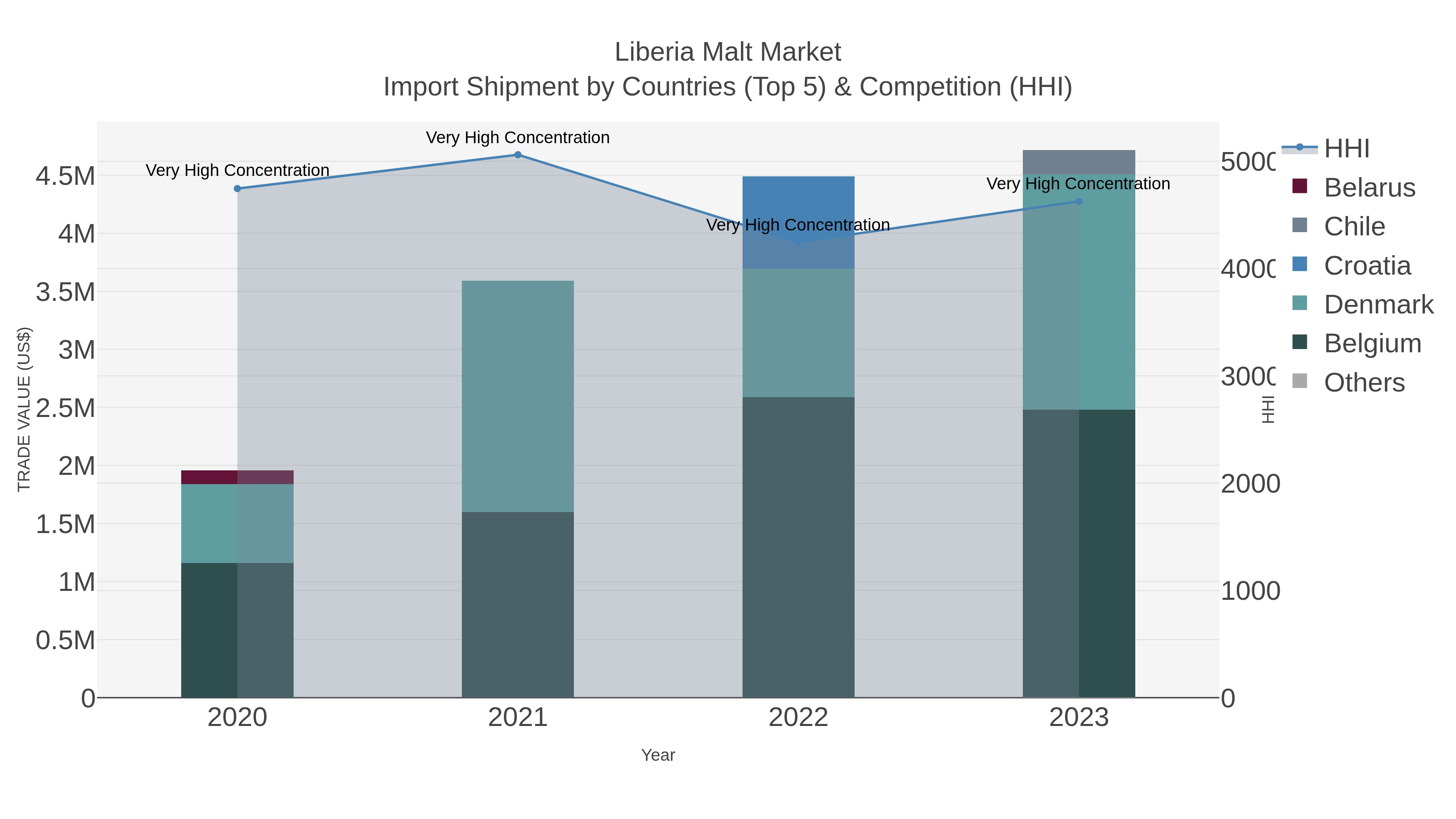 Liberia Malt Market Import Shipment by Countries (Top 5) & Competition (HHI)