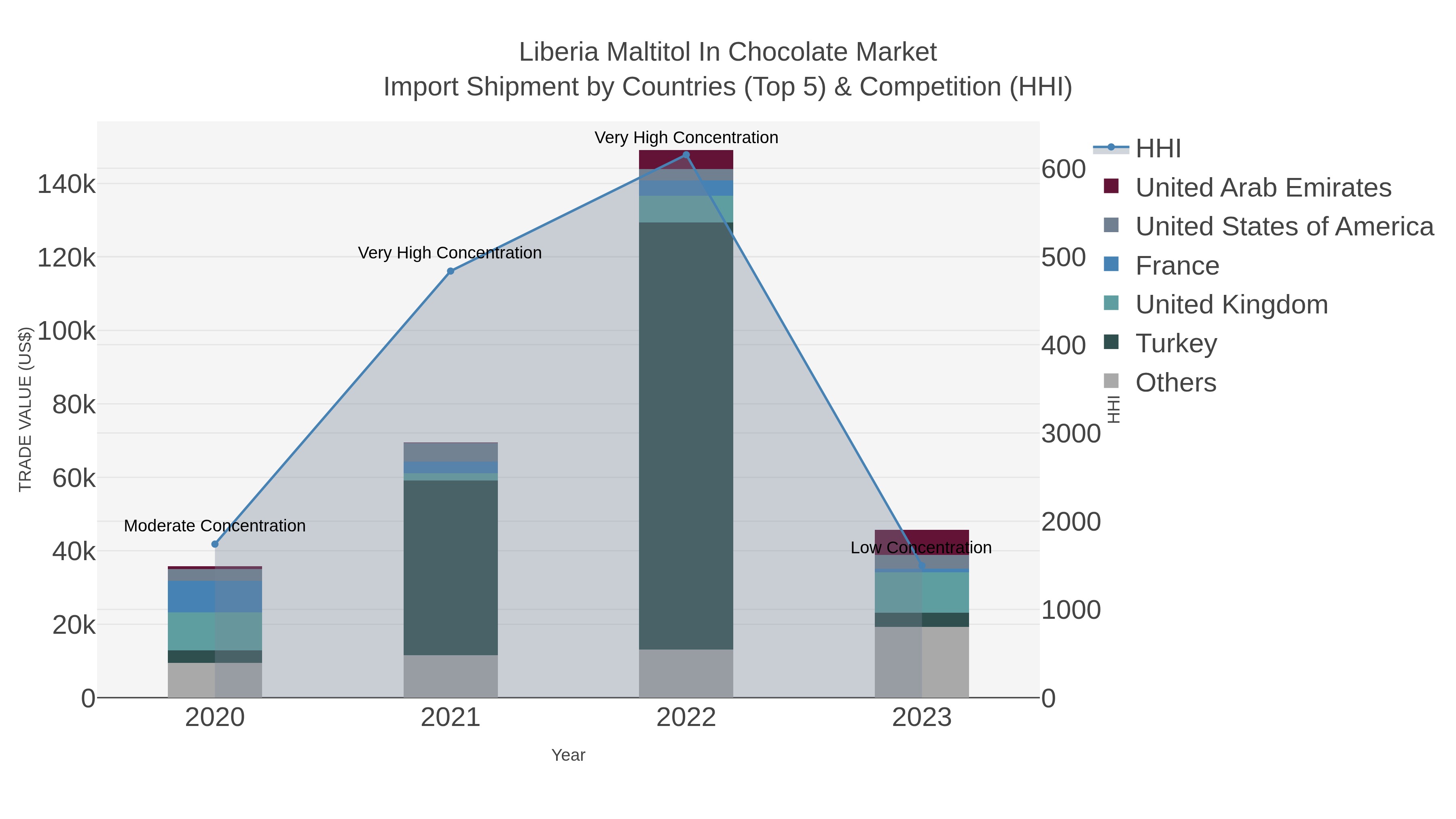 Liberia Maltitol In Chocolate Market Import Shipment by Countries (Top 5) & Competition (HHI)