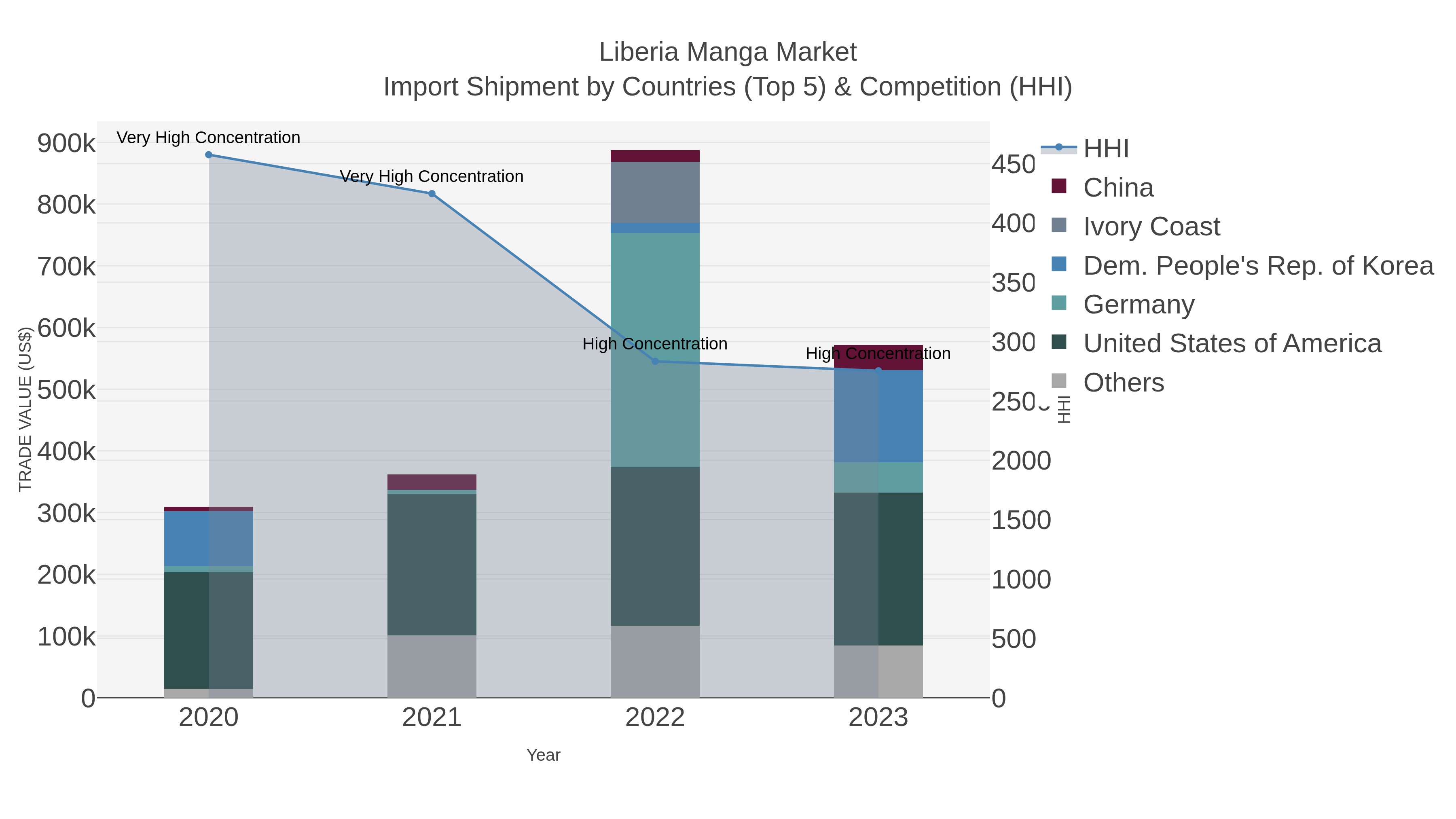 Liberia Manga Market Import Shipment by Countries (Top 5) & Competition (HHI)