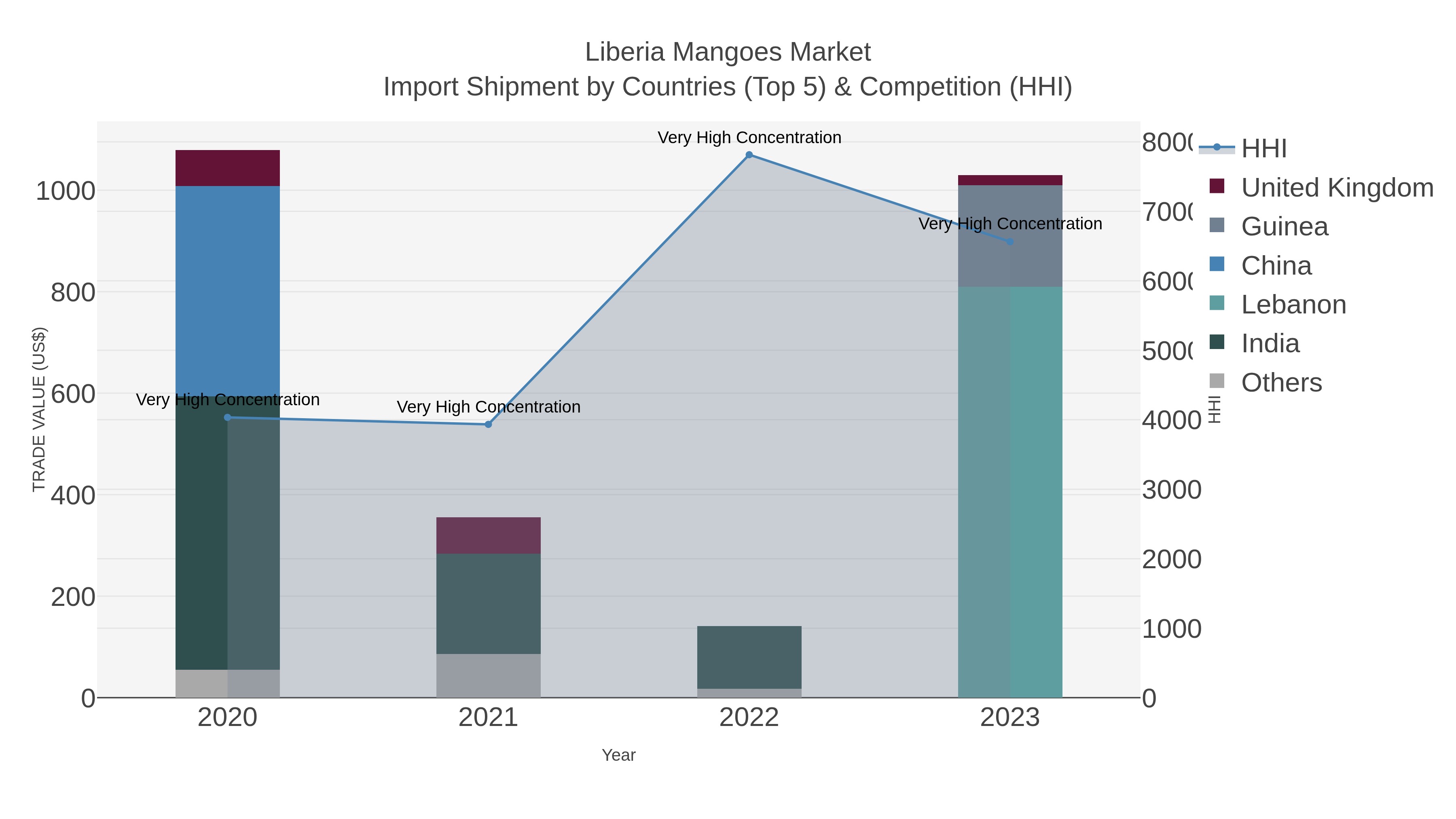 Liberia Mangoes Market Import Shipment by Countries (Top 5) & Competition (HHI)