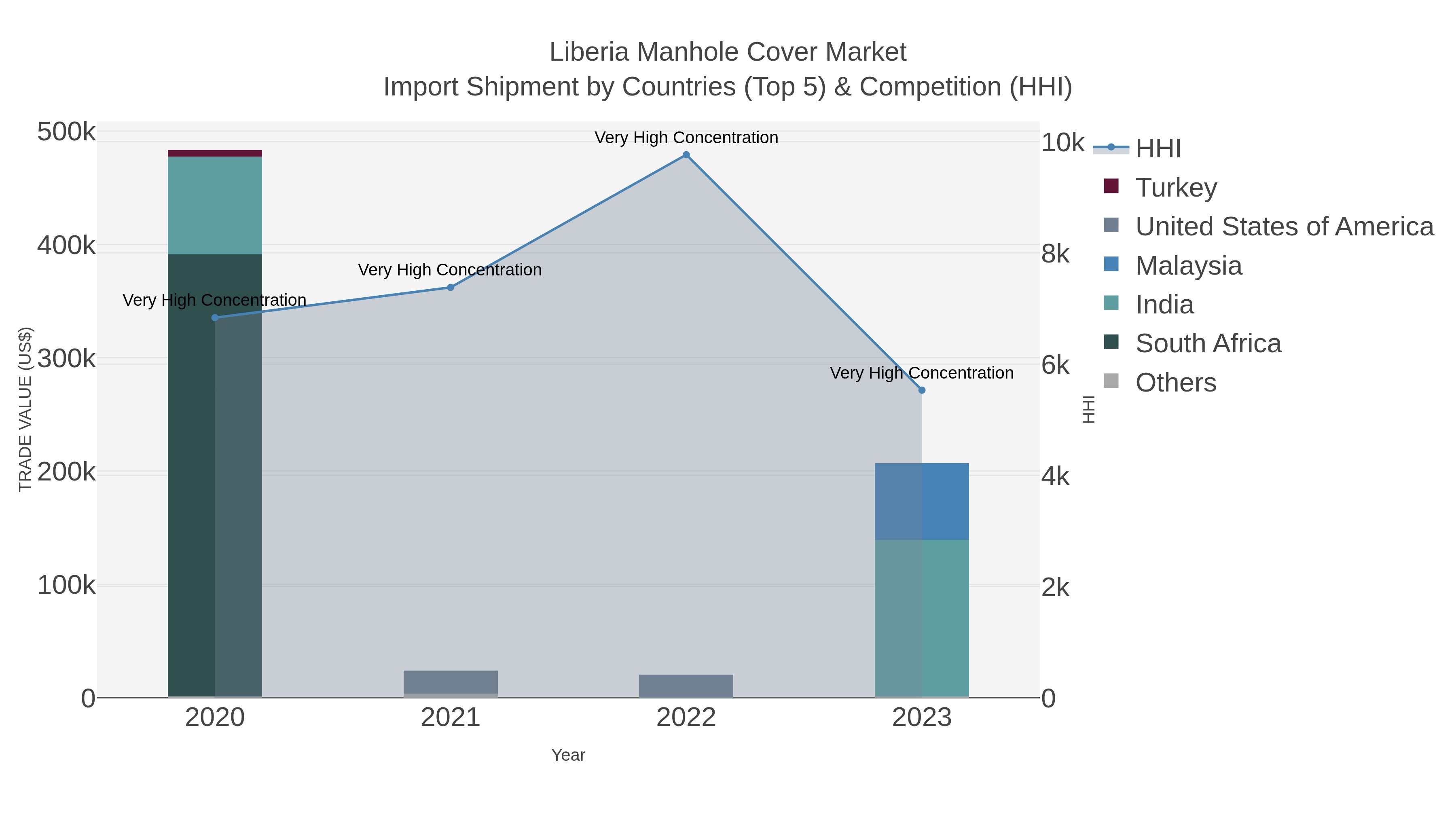 Liberia Manhole Cover Market Import Shipment by Countries (Top 5) & Competition (HHI)