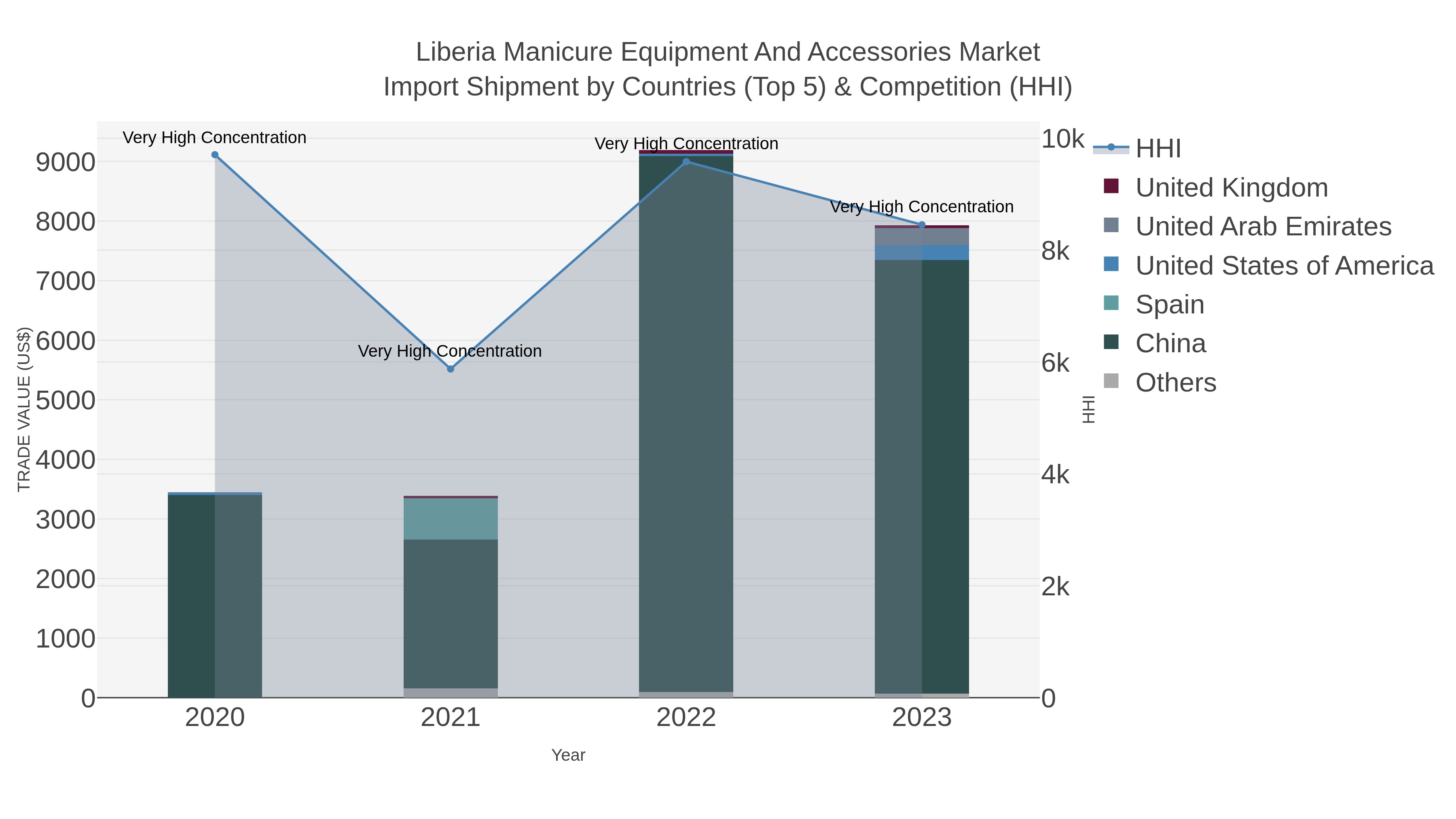 Liberia Manicure Equipment And Accessories Market Import Shipment by Countries (Top 5) & Competition (HHI)