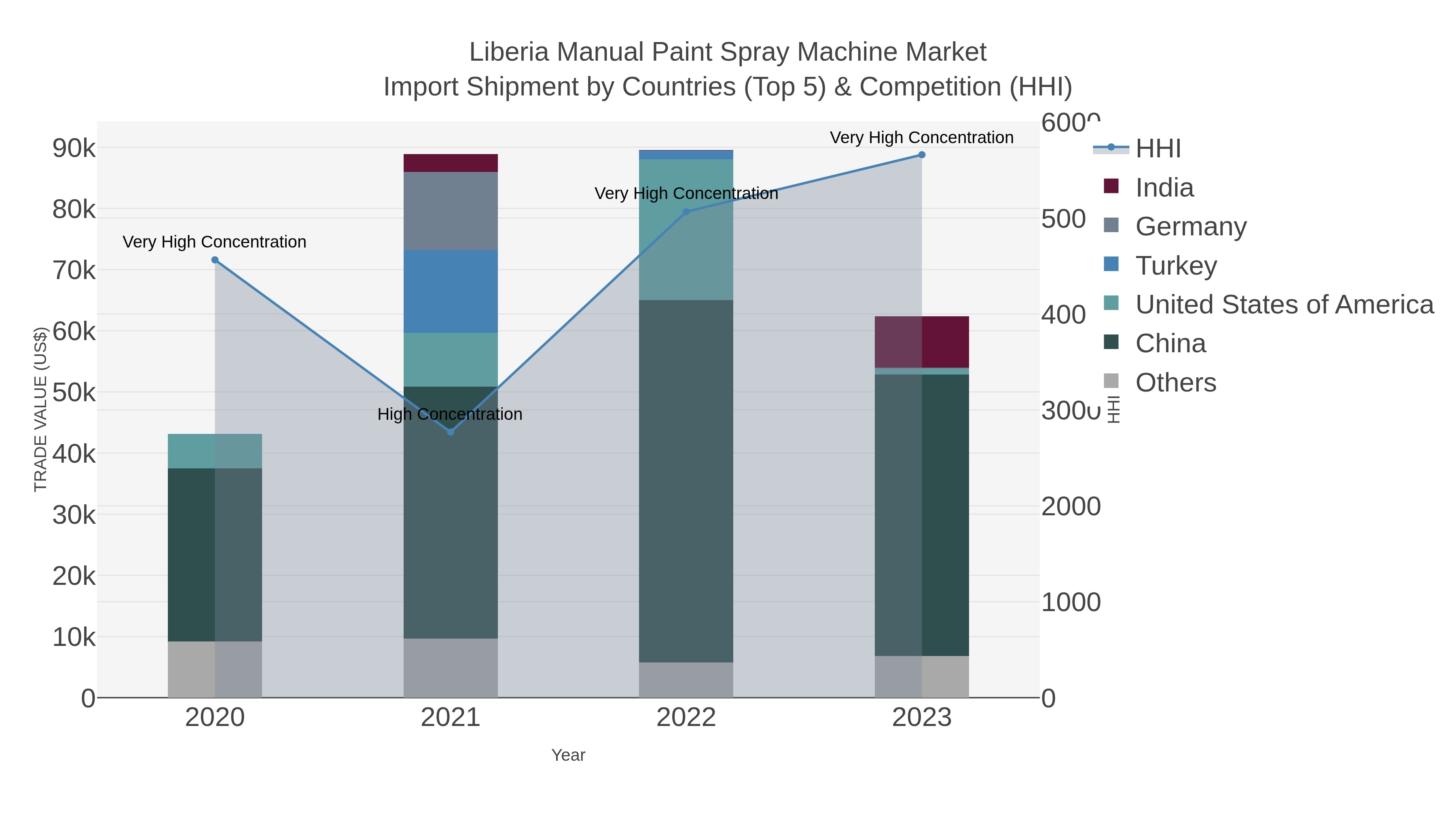 Liberia Manual Paint Spray Machine Market Import Shipment by Countries (Top 5) & Competition (HHI)