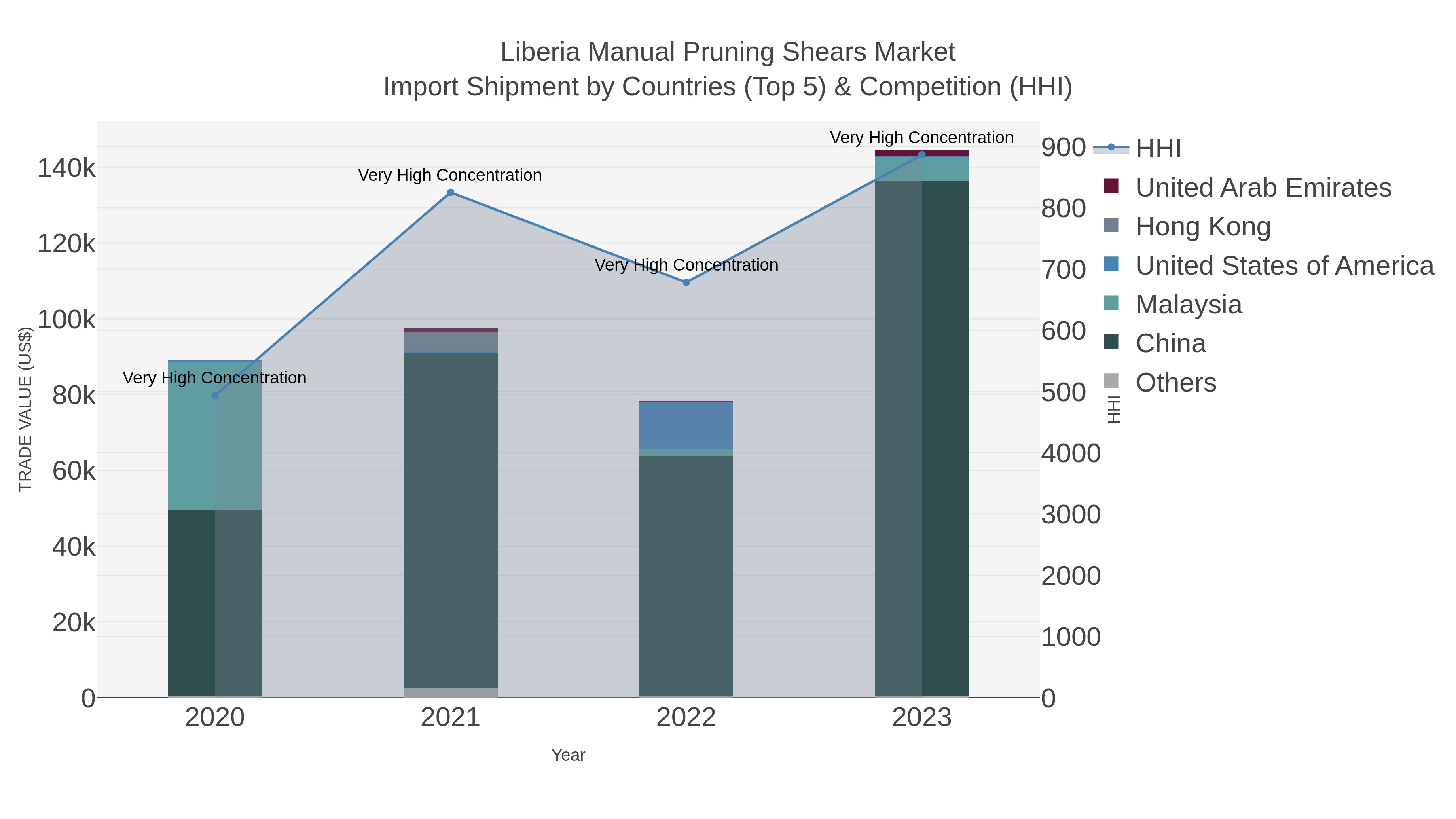 Liberia Manual Pruning Shears Market Import Shipment by Countries (Top 5) & Competition (HHI)