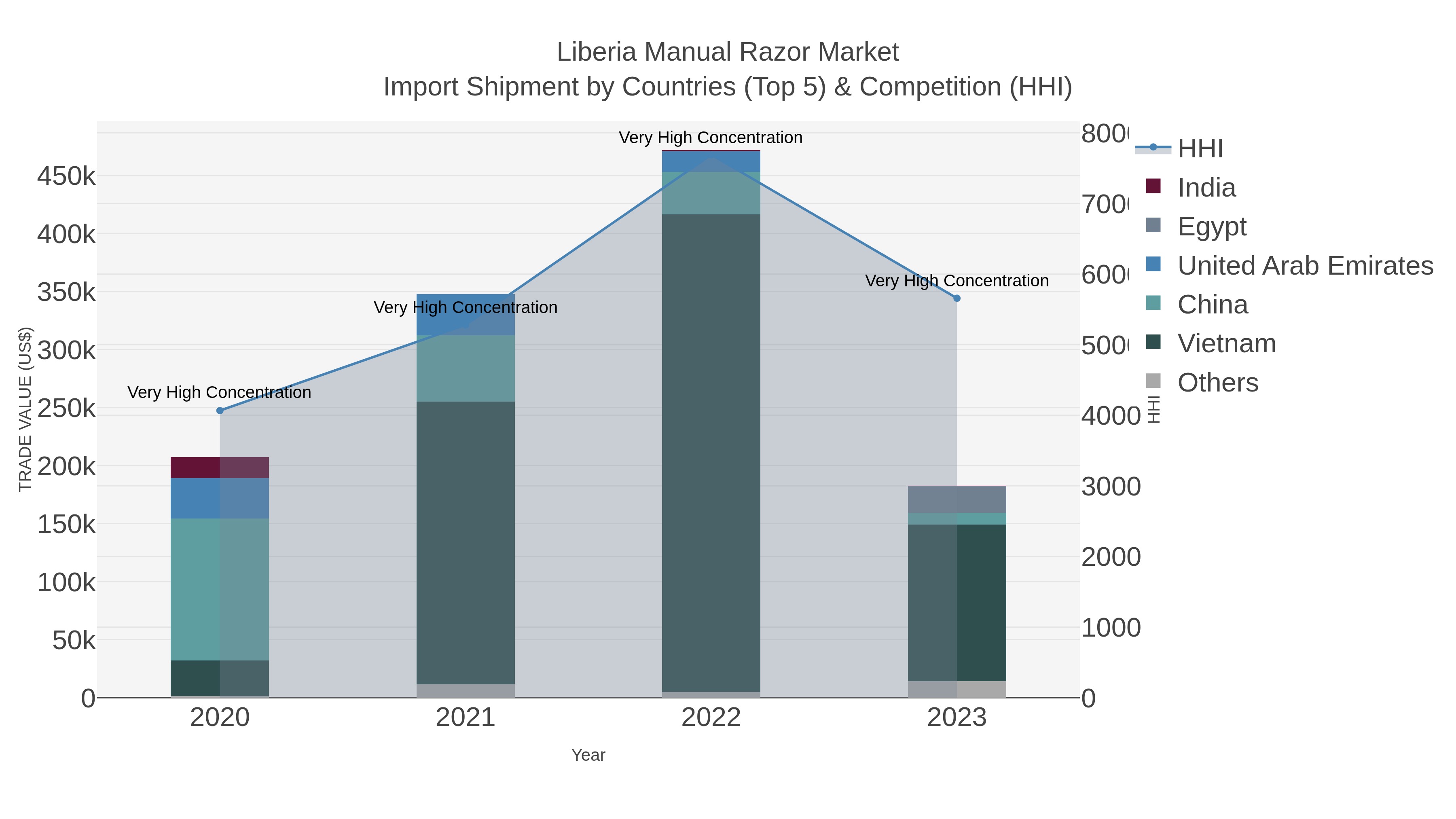 Liberia Manual Razor Market Import Shipment by Countries (Top 5) & Competition (HHI)