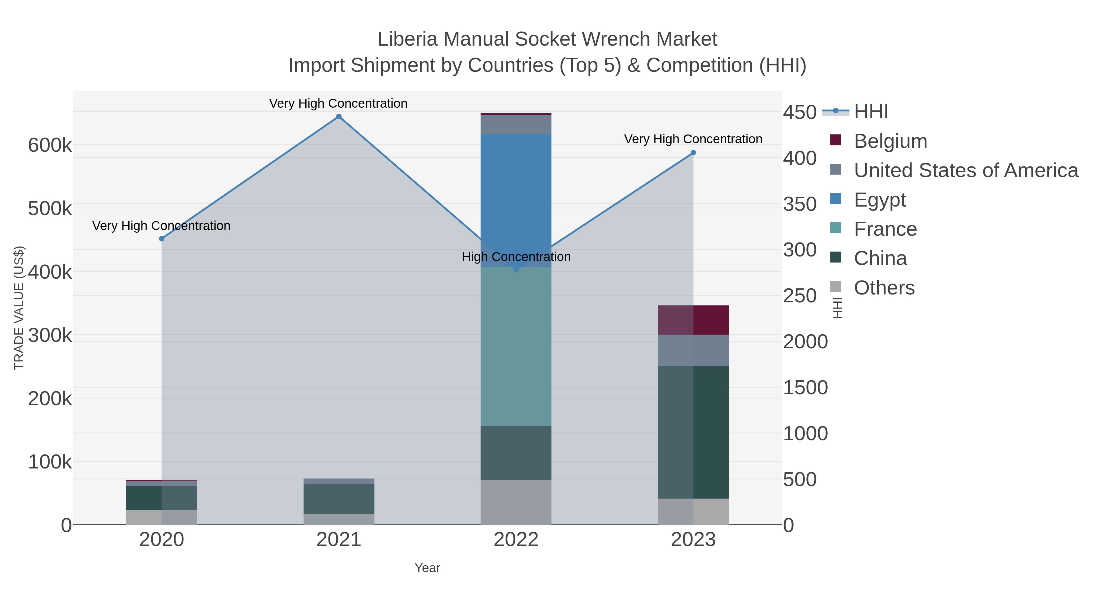 Liberia Manual Socket Wrench Market Import Shipment by Countries (Top 5) & Competition (HHI)