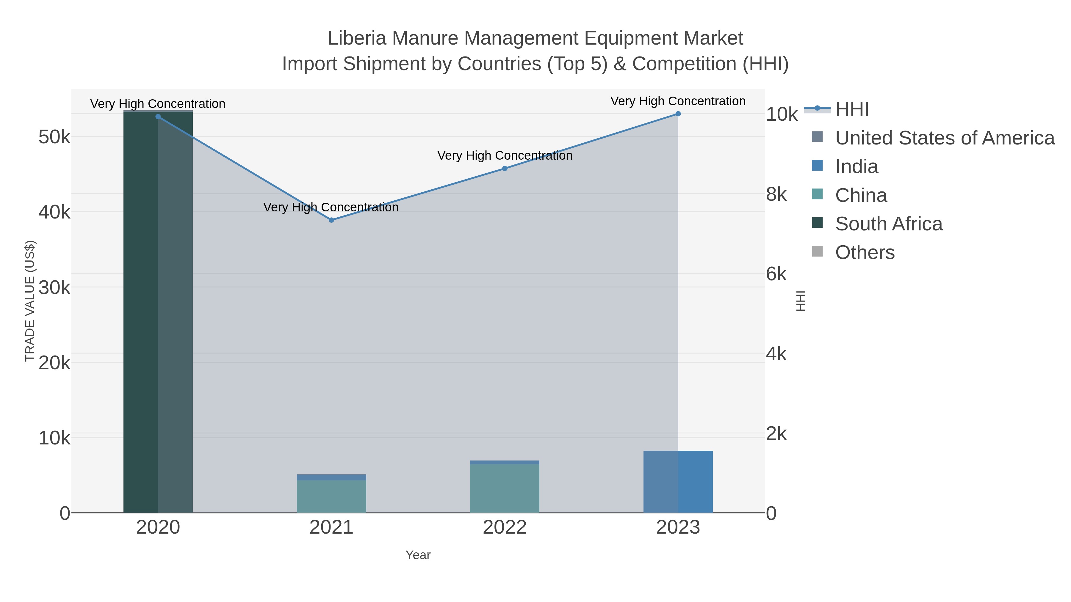 Liberia Manure Management Equipment Market Import Shipment by Countries (Top 5) & Competition (HHI)