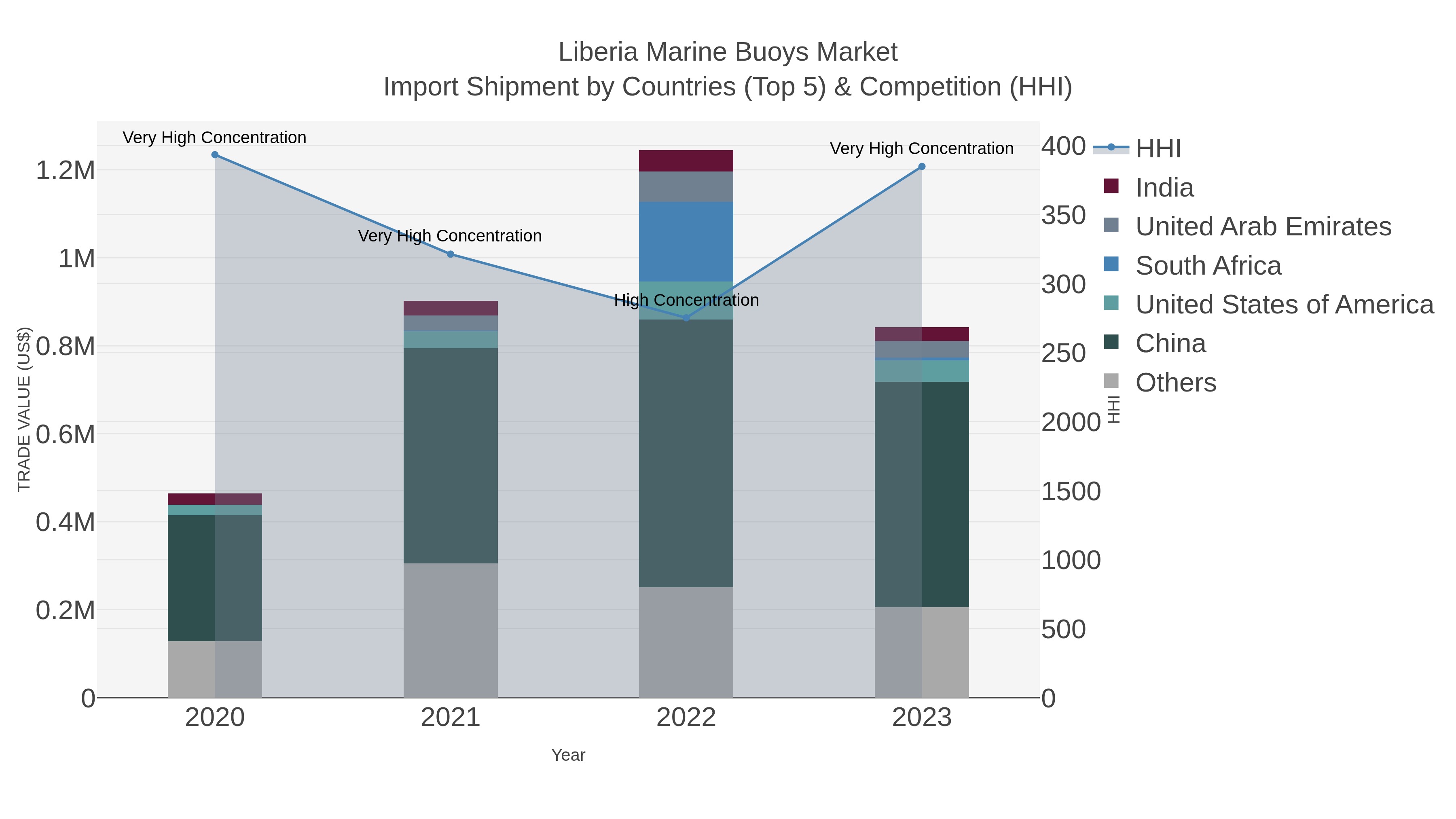 Liberia Marine Buoys Market Import Shipment by Countries (Top 5) & Competition (HHI)