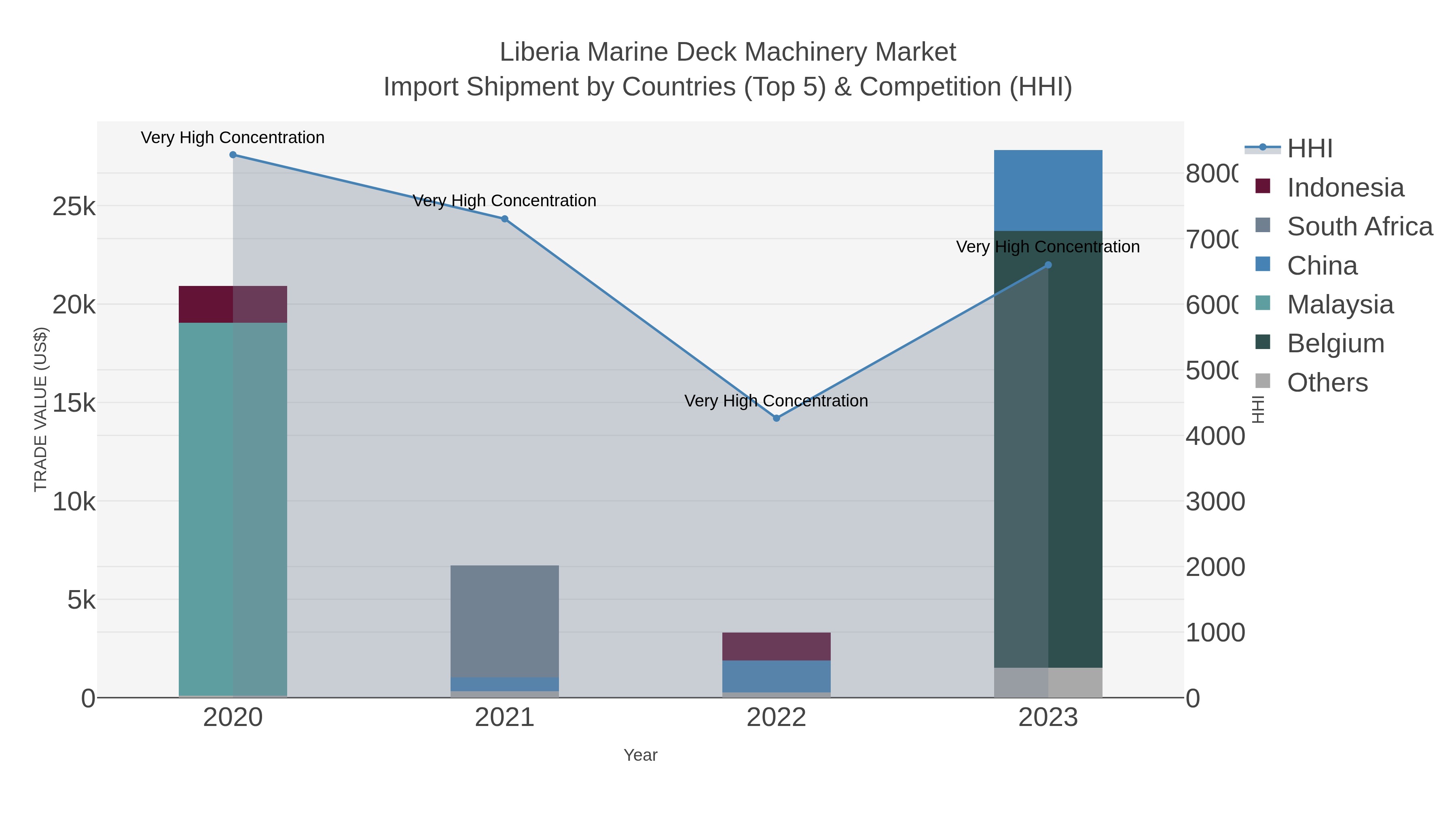 Liberia Marine Deck Machinery Market Import Shipment by Countries (Top 5) & Competition (HHI)