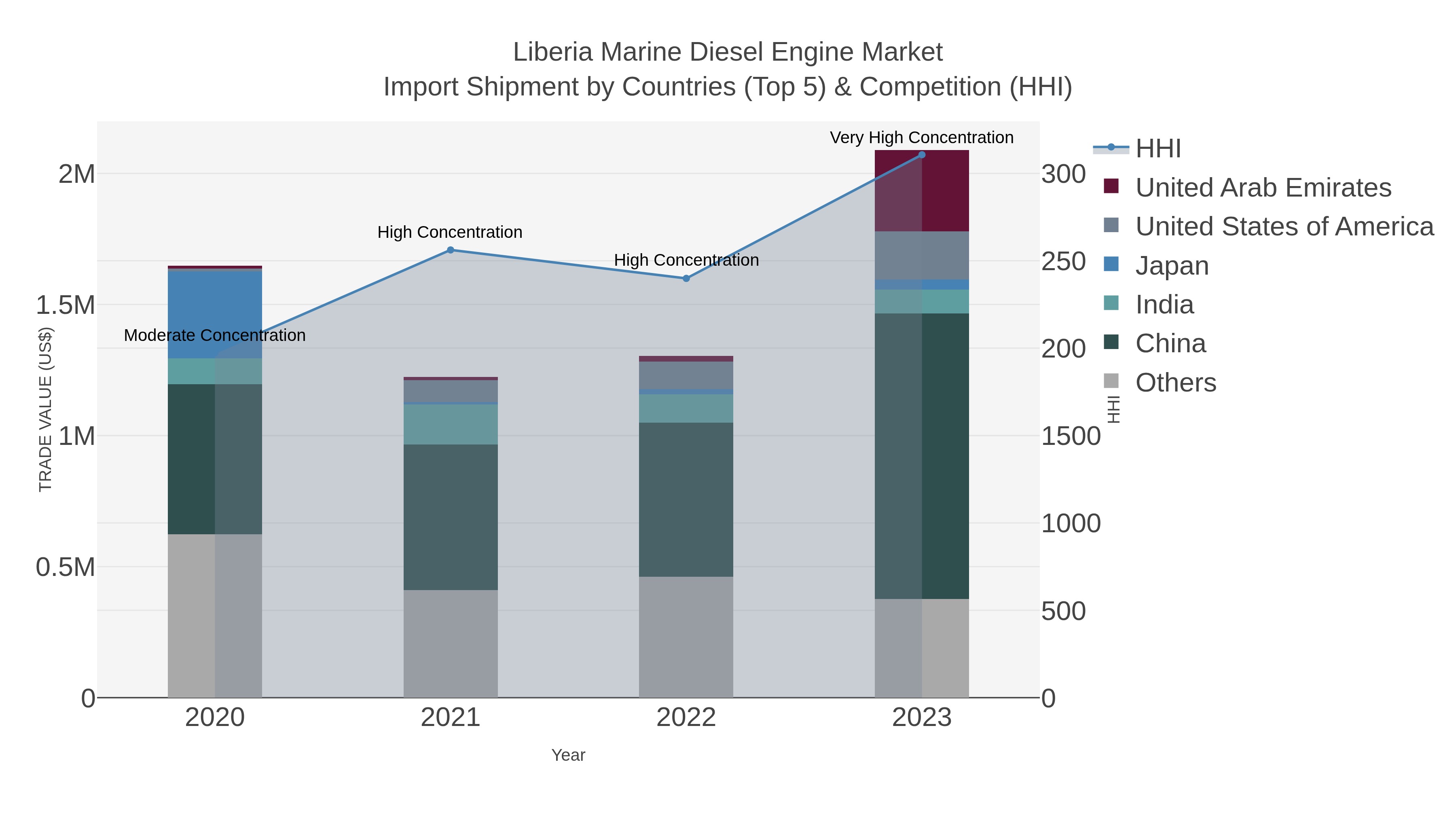 Liberia Marine Diesel Engine Market Import Shipment by Countries (Top 5) & Competition (HHI)