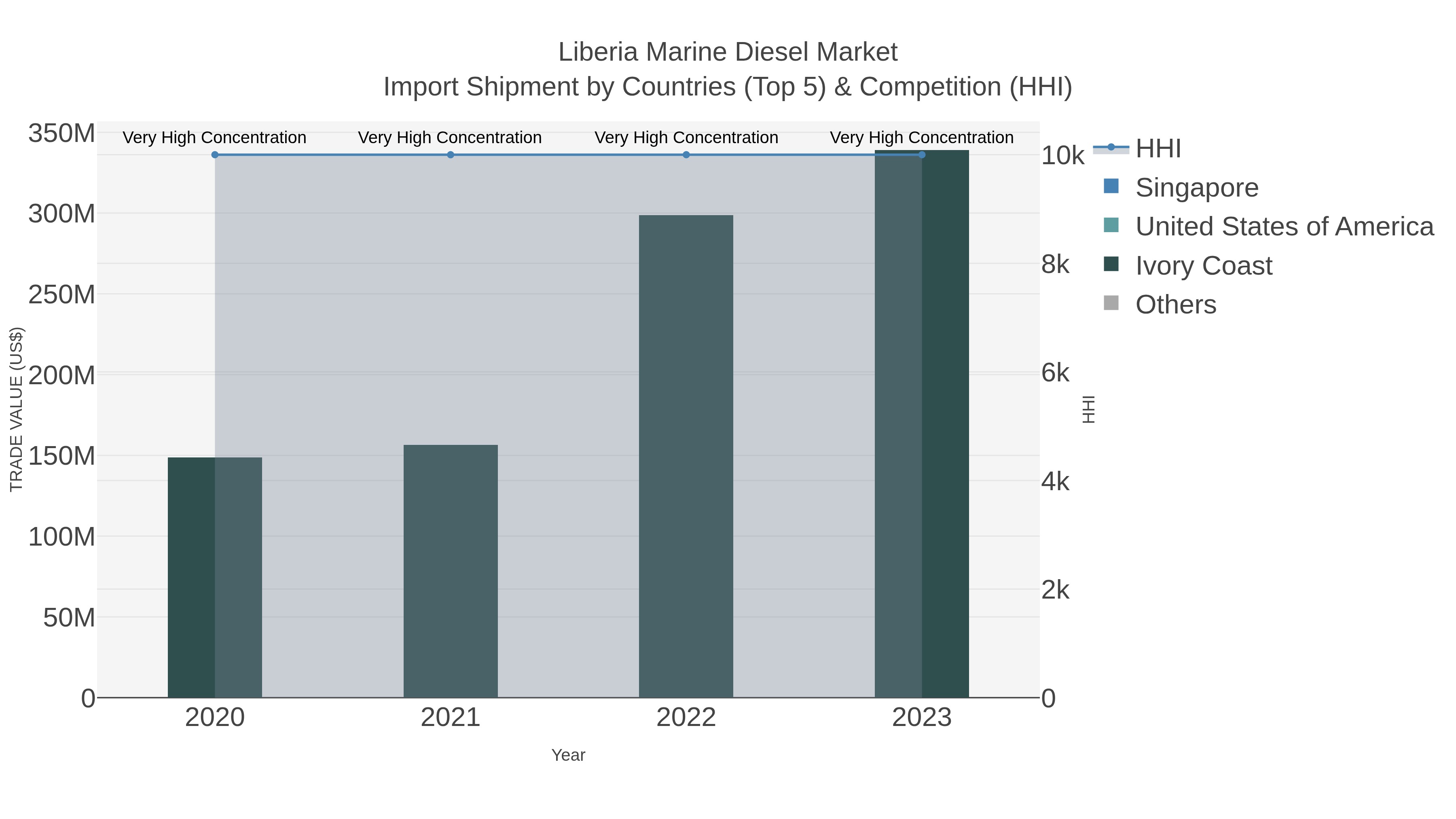 Liberia Marine Diesel Market Import Shipment by Countries (Top 5) & Competition (HHI)