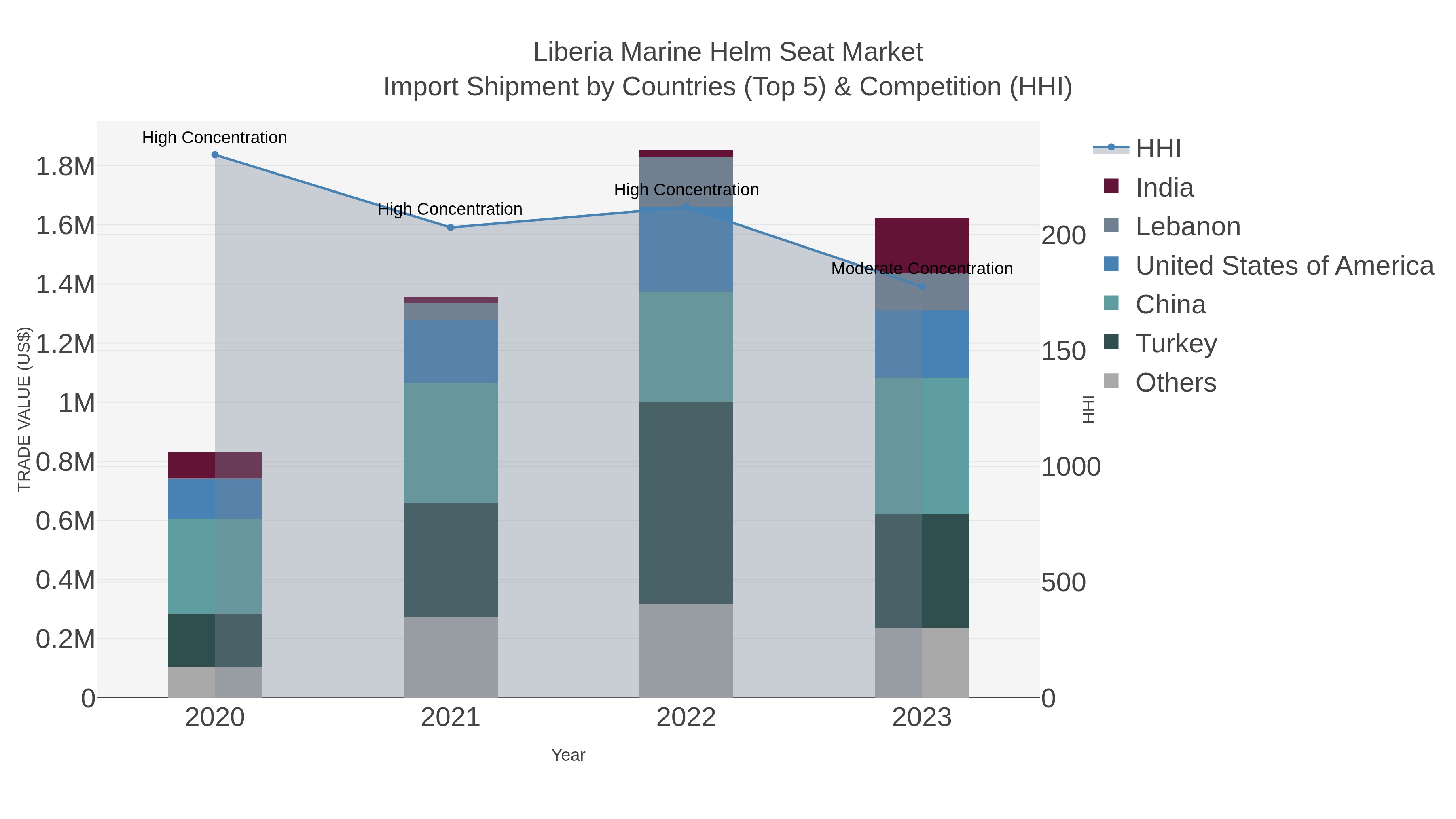 Liberia Marine Helm Seat Market Import Shipment by Countries (Top 5) & Competition (HHI)