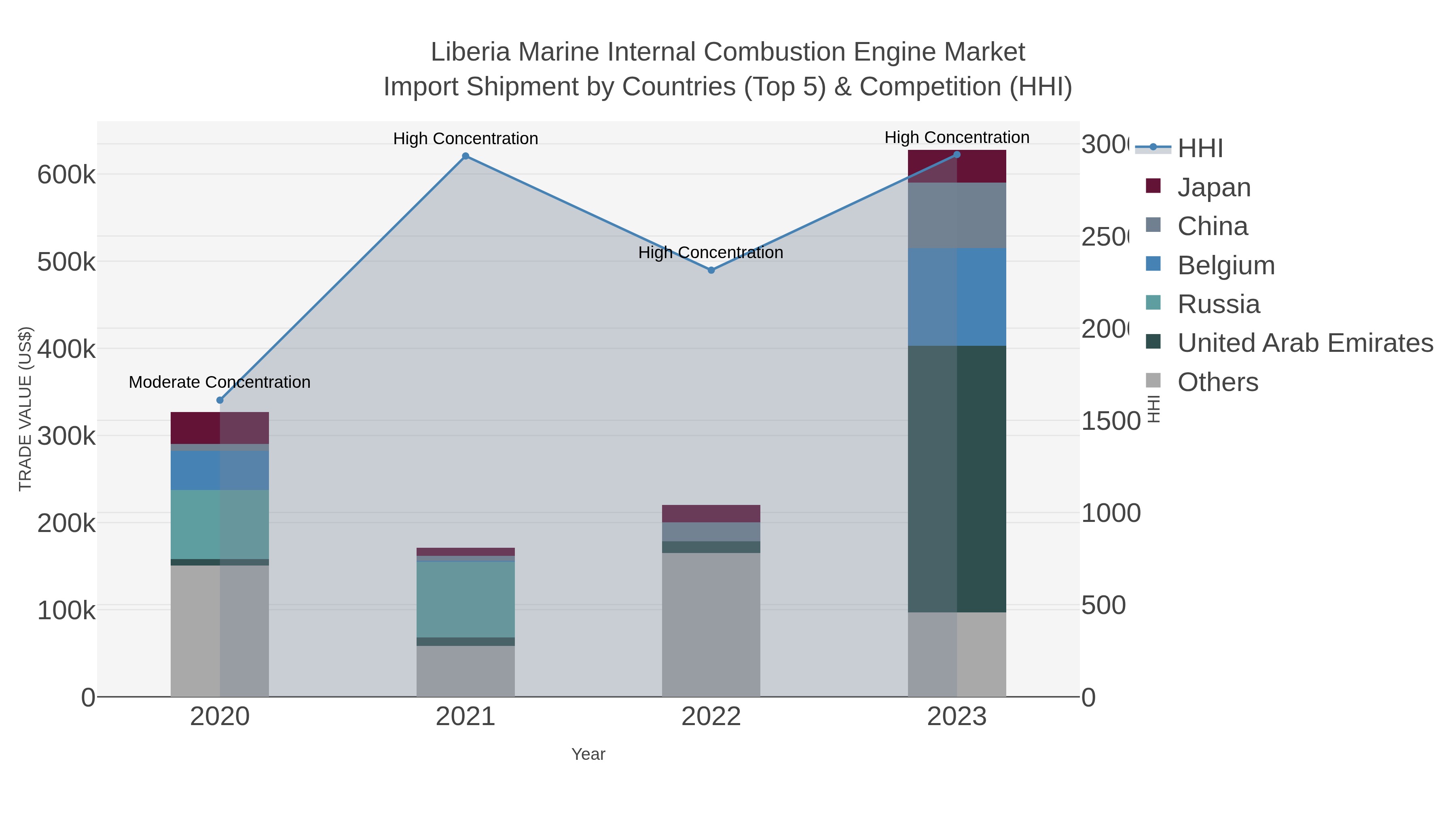 Liberia Marine Internal Combustion Engine Market Import Shipment by Countries (Top 5) & Competition (HHI)