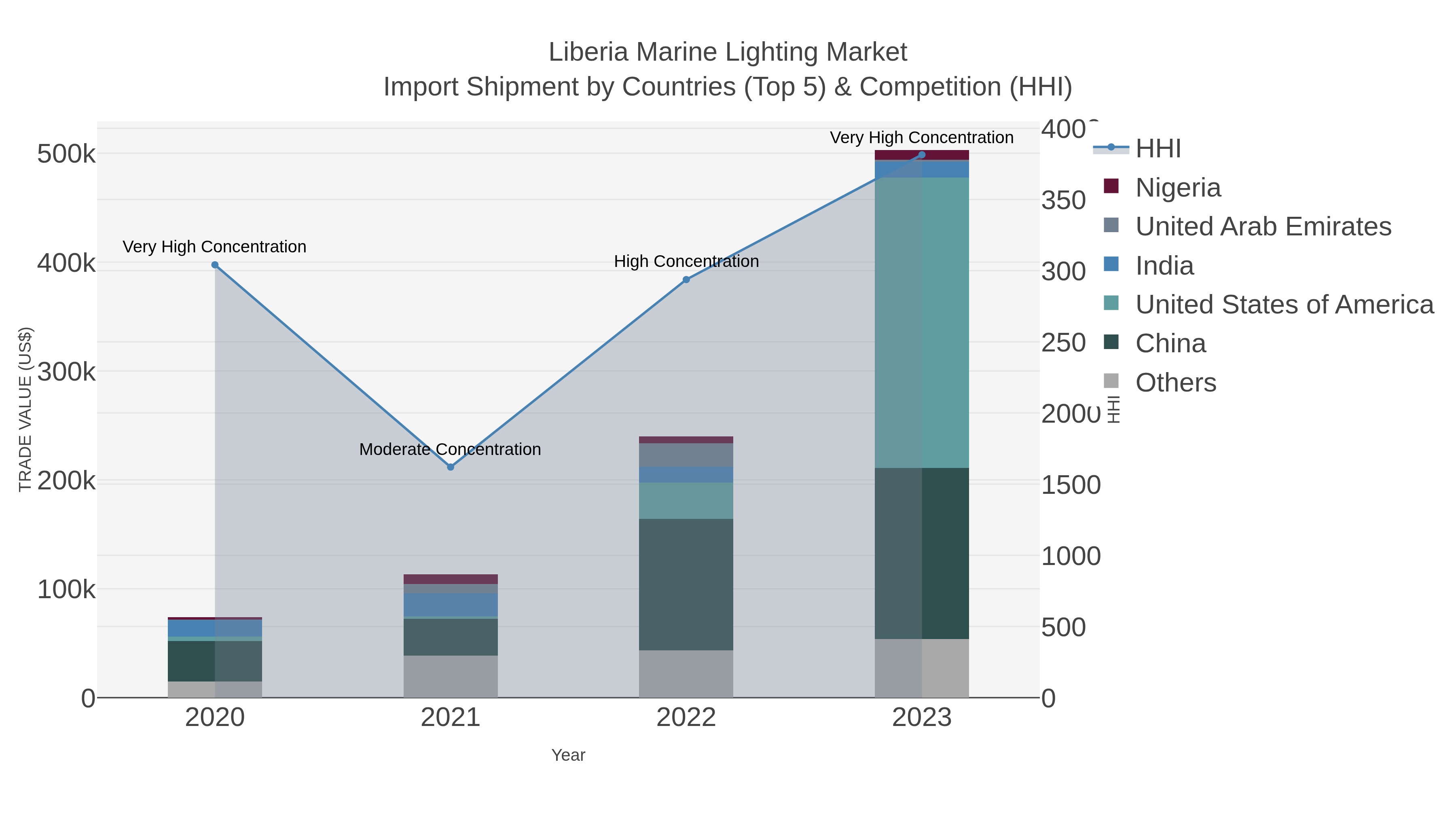 Liberia Marine Lighting Market Import Shipment by Countries (Top 5) & Competition (HHI)