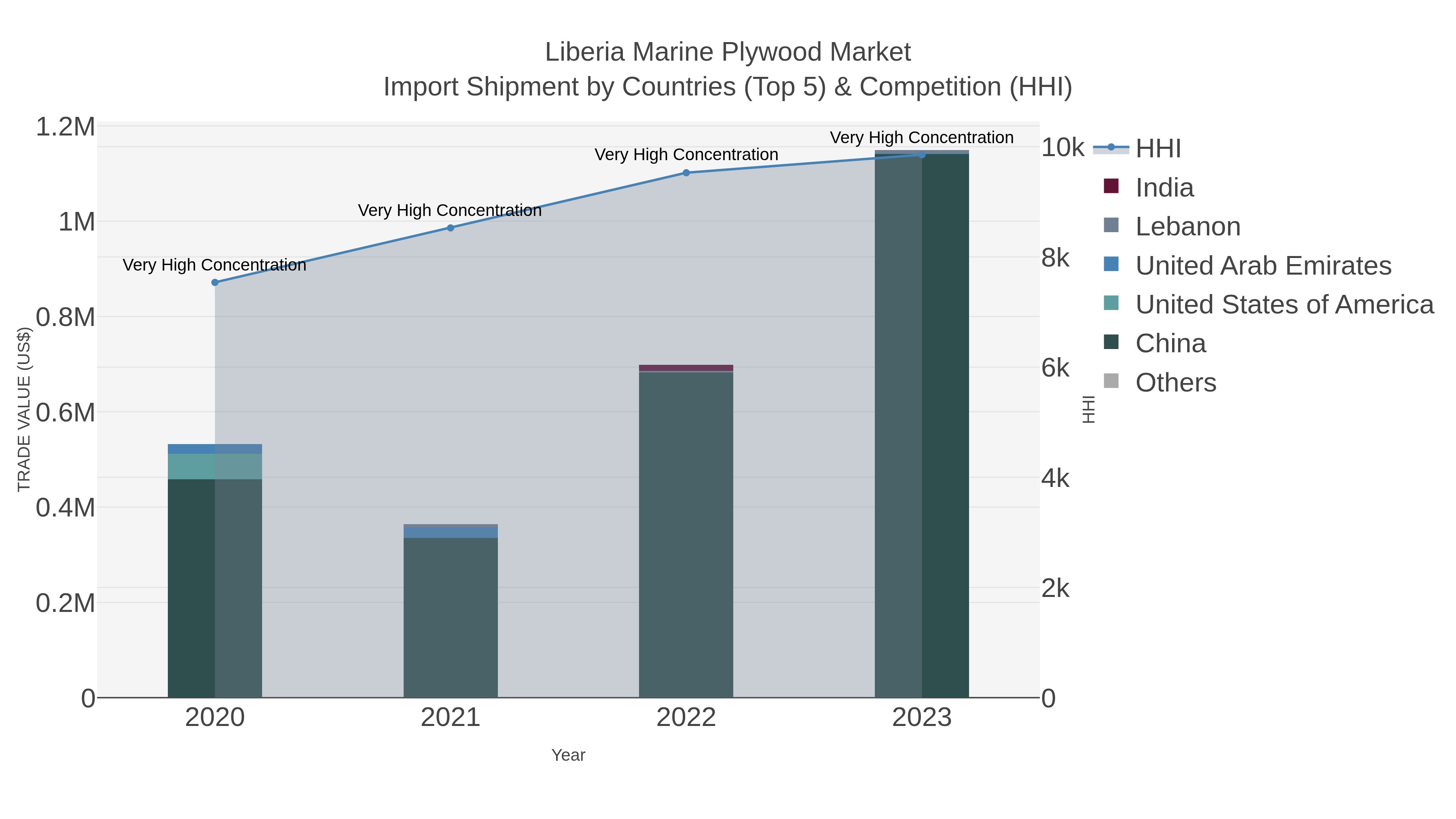 Liberia Marine Plywood Market Import Shipment by Countries (Top 5) & Competition (HHI)