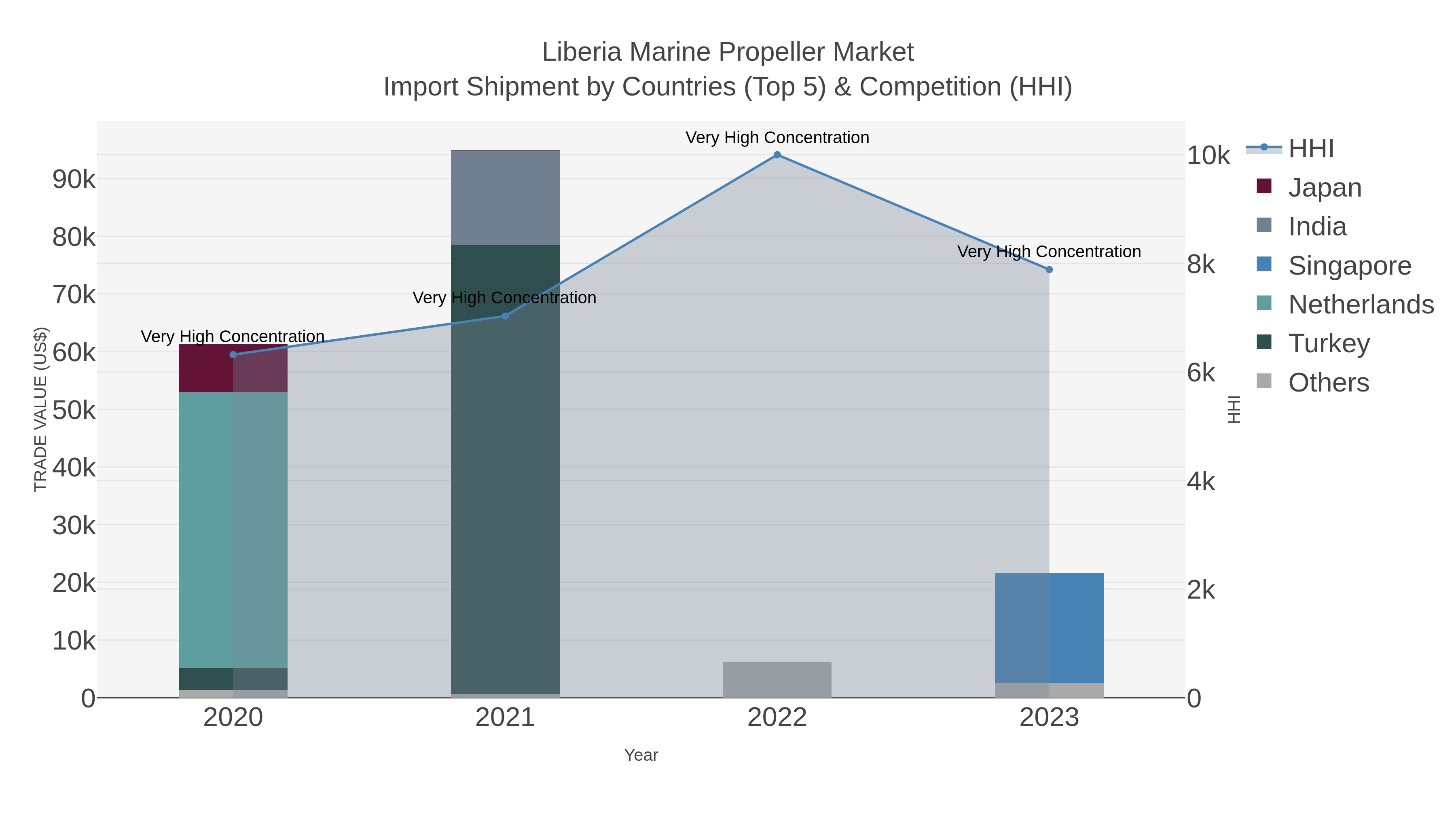 Liberia Marine Propeller Market Import Shipment by Countries (Top 5) & Competition (HHI)