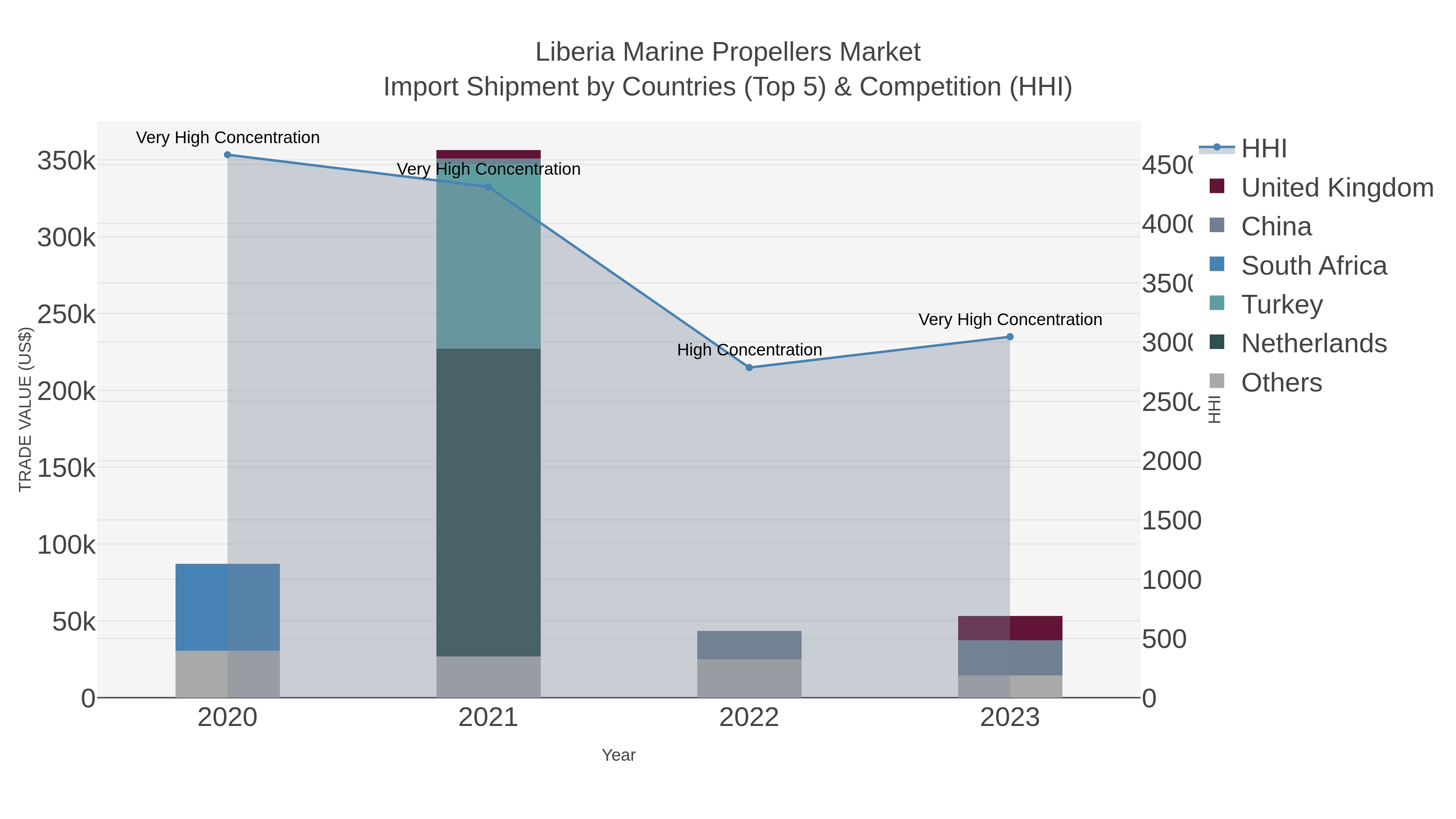 Liberia Marine Propellers Market Import Shipment by Countries (Top 5) & Competition (HHI)