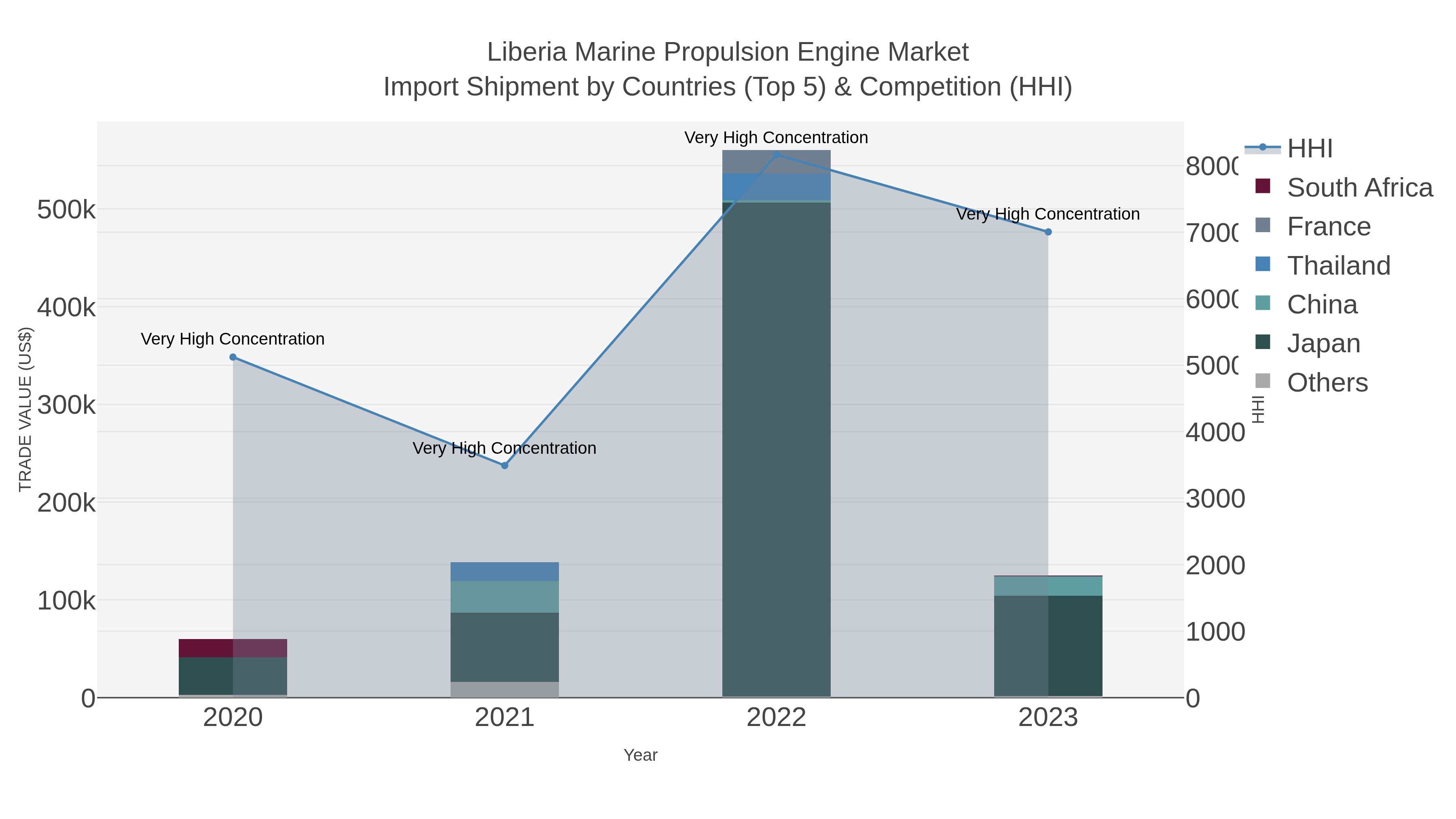 Liberia Marine Propulsion Engine Market Import Shipment by Countries (Top 5) & Competition (HHI)