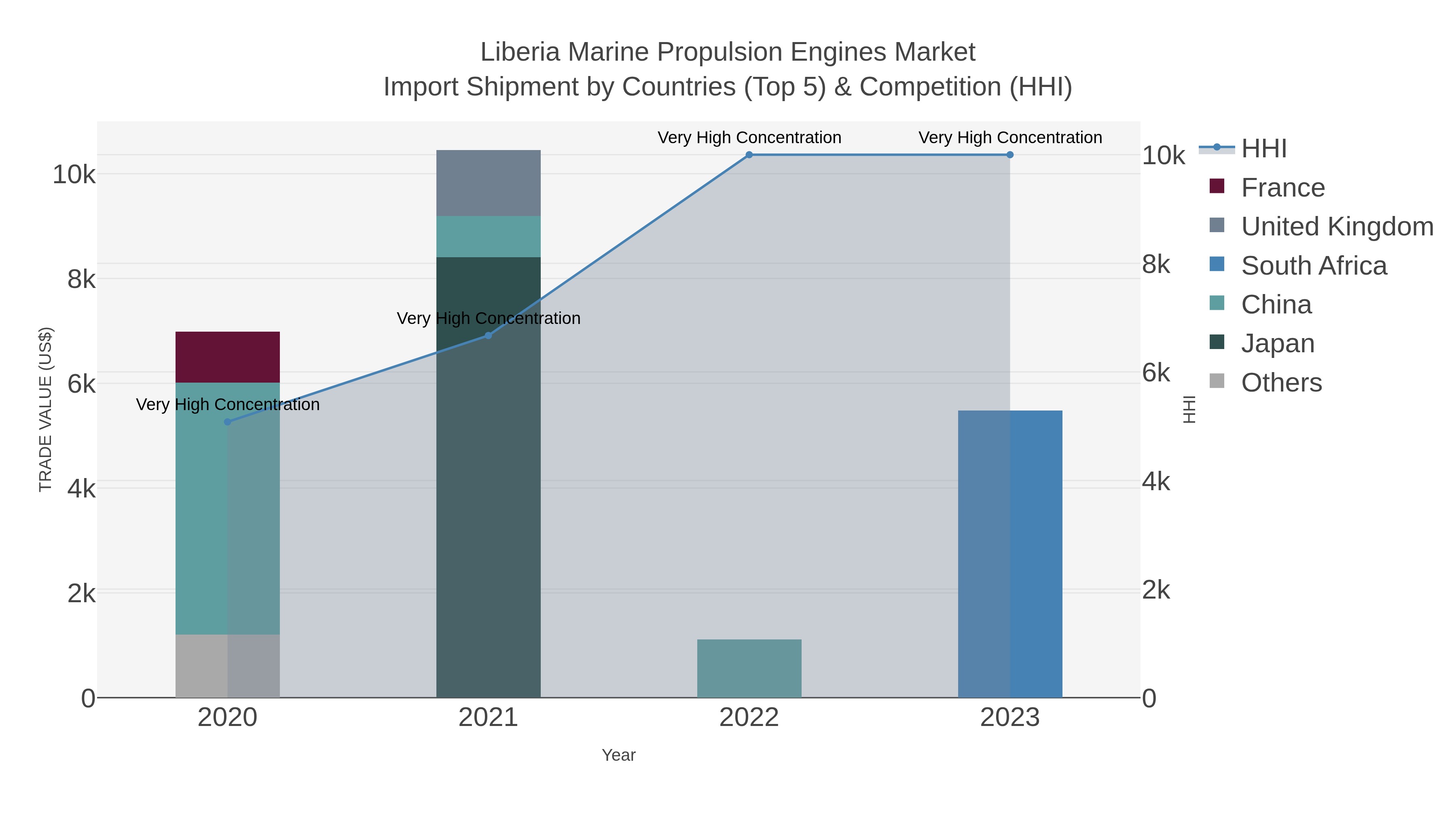 Liberia Marine Propulsion Engines Market Import Shipment by Countries (Top 5) & Competition (HHI)