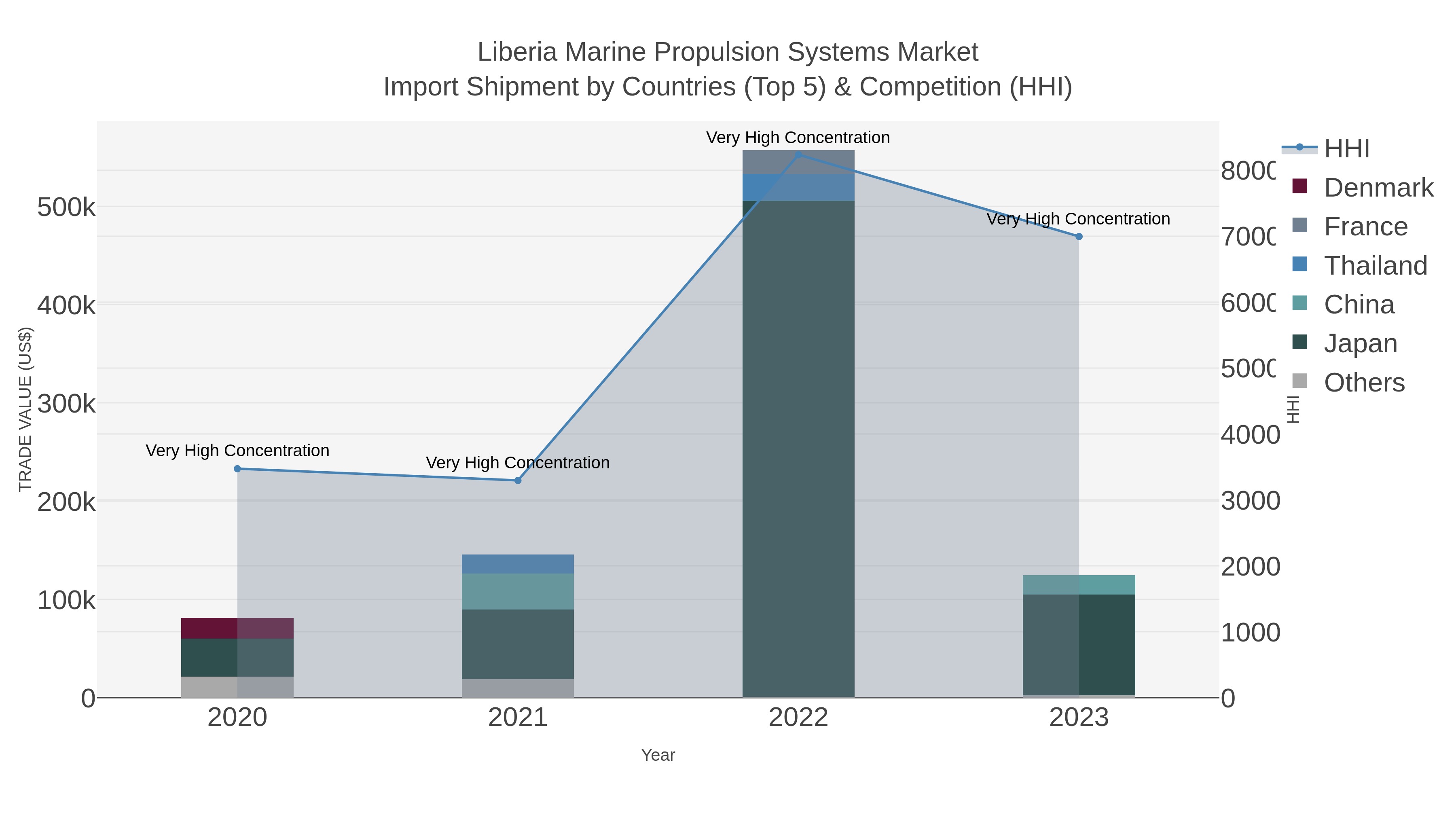 Liberia Marine Propulsion Systems Market Import Shipment by Countries (Top 5) & Competition (HHI)