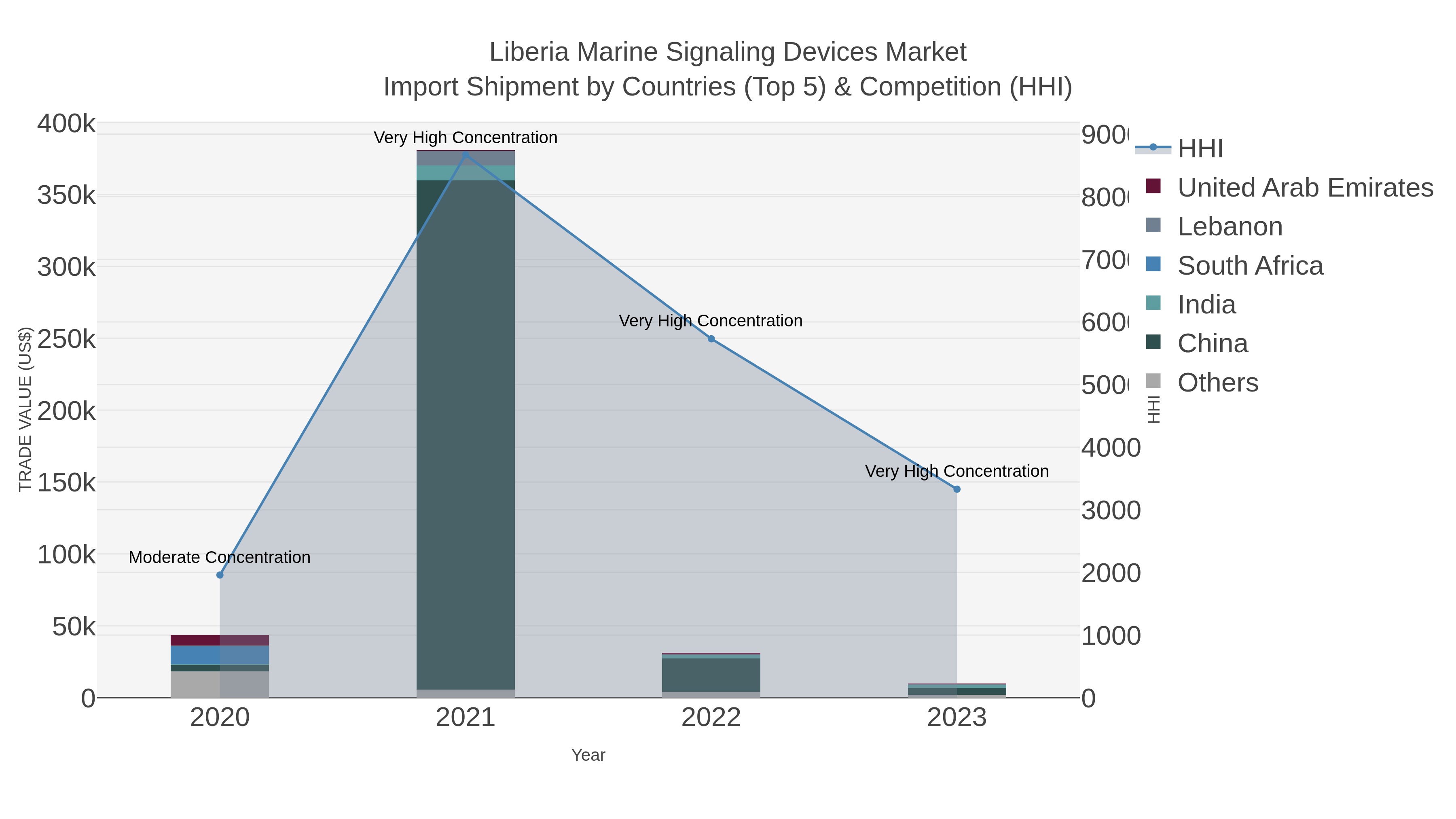 Liberia Marine Signaling Devices Market Import Shipment by Countries (Top 5) & Competition (HHI)