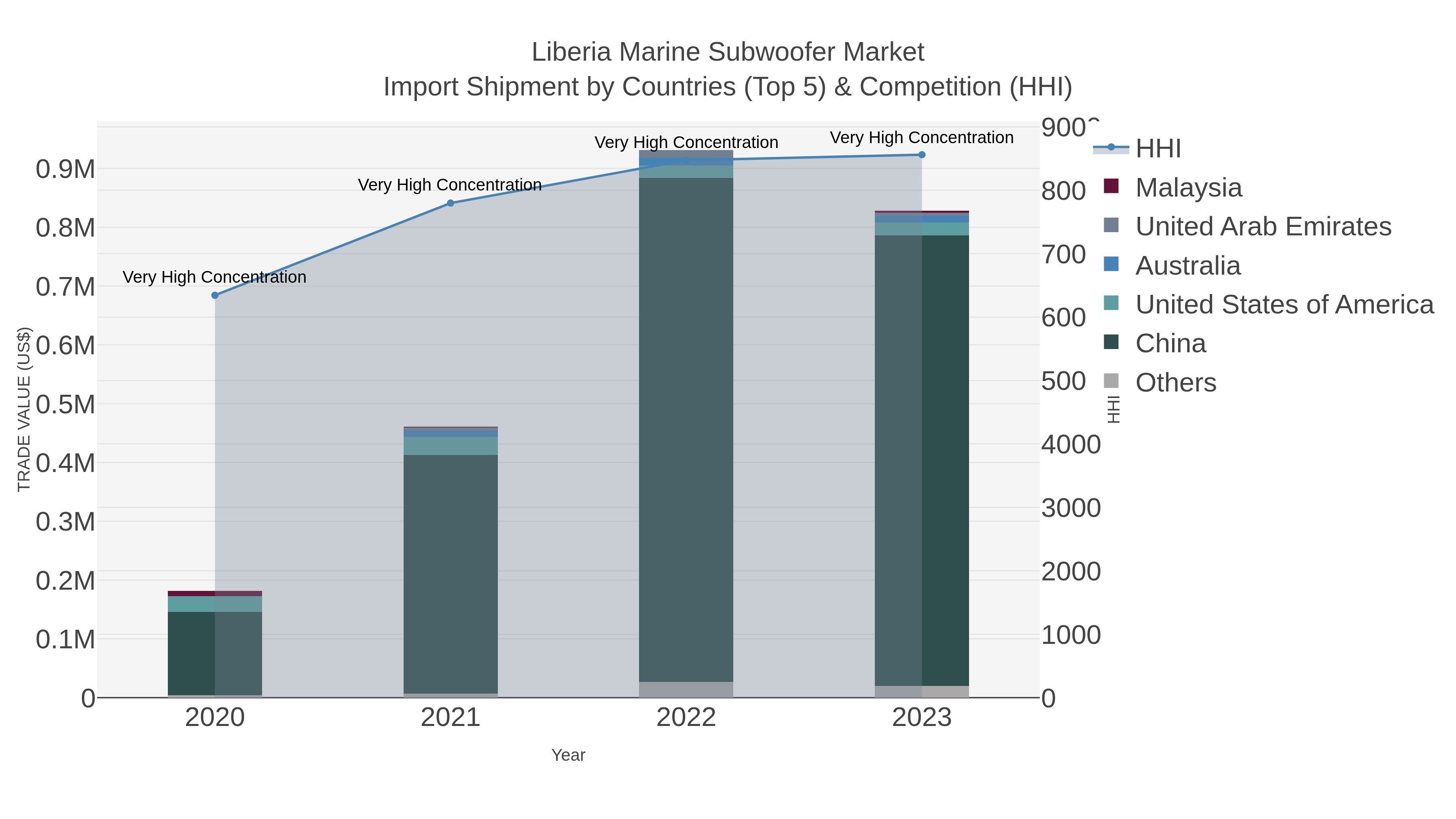 Liberia Marine Subwoofer Market Import Shipment by Countries (Top 5) & Competition (HHI)