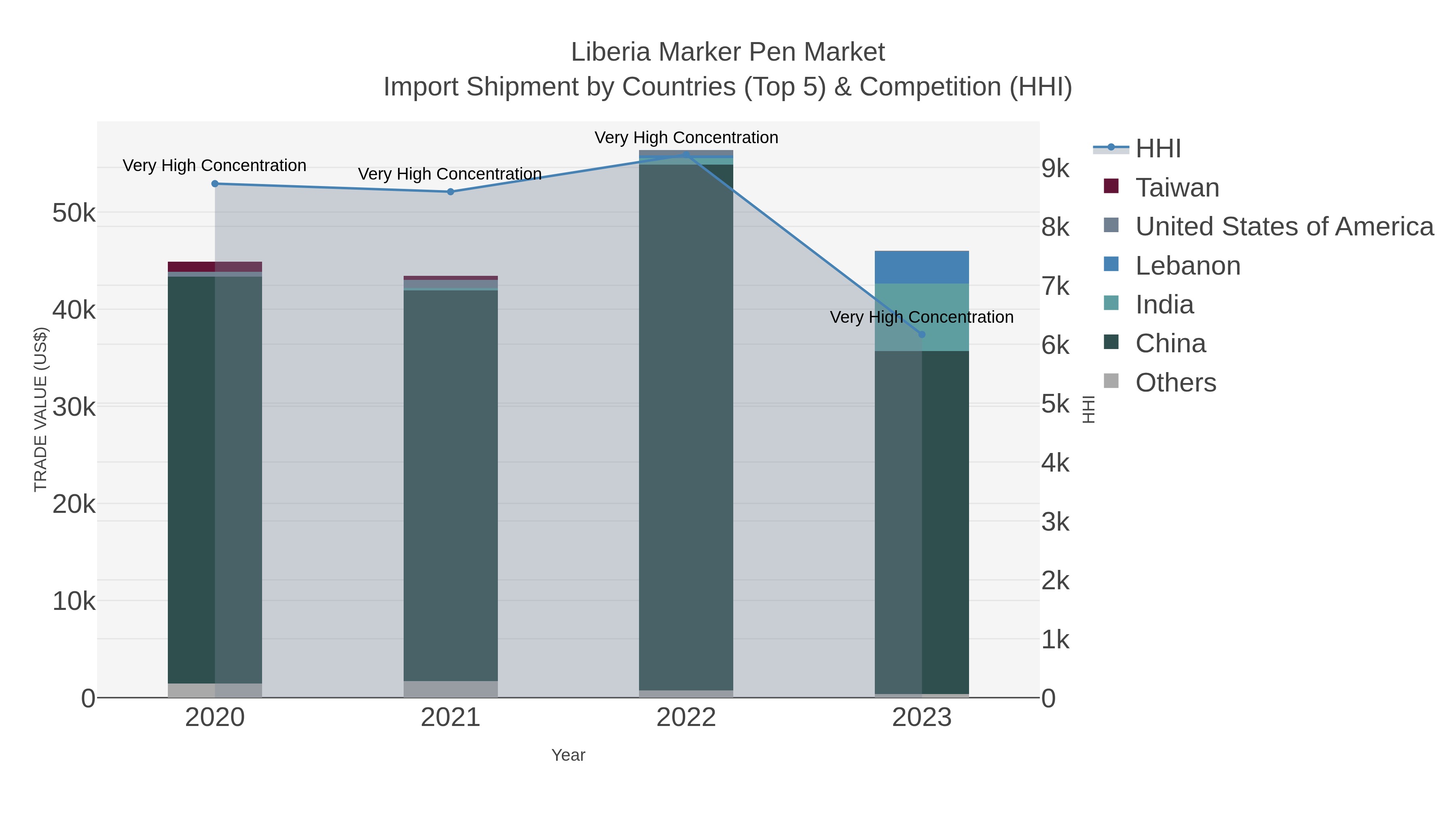 Liberia Marker Pen Market Import Shipment by Countries (Top 5) & Competition (HHI)