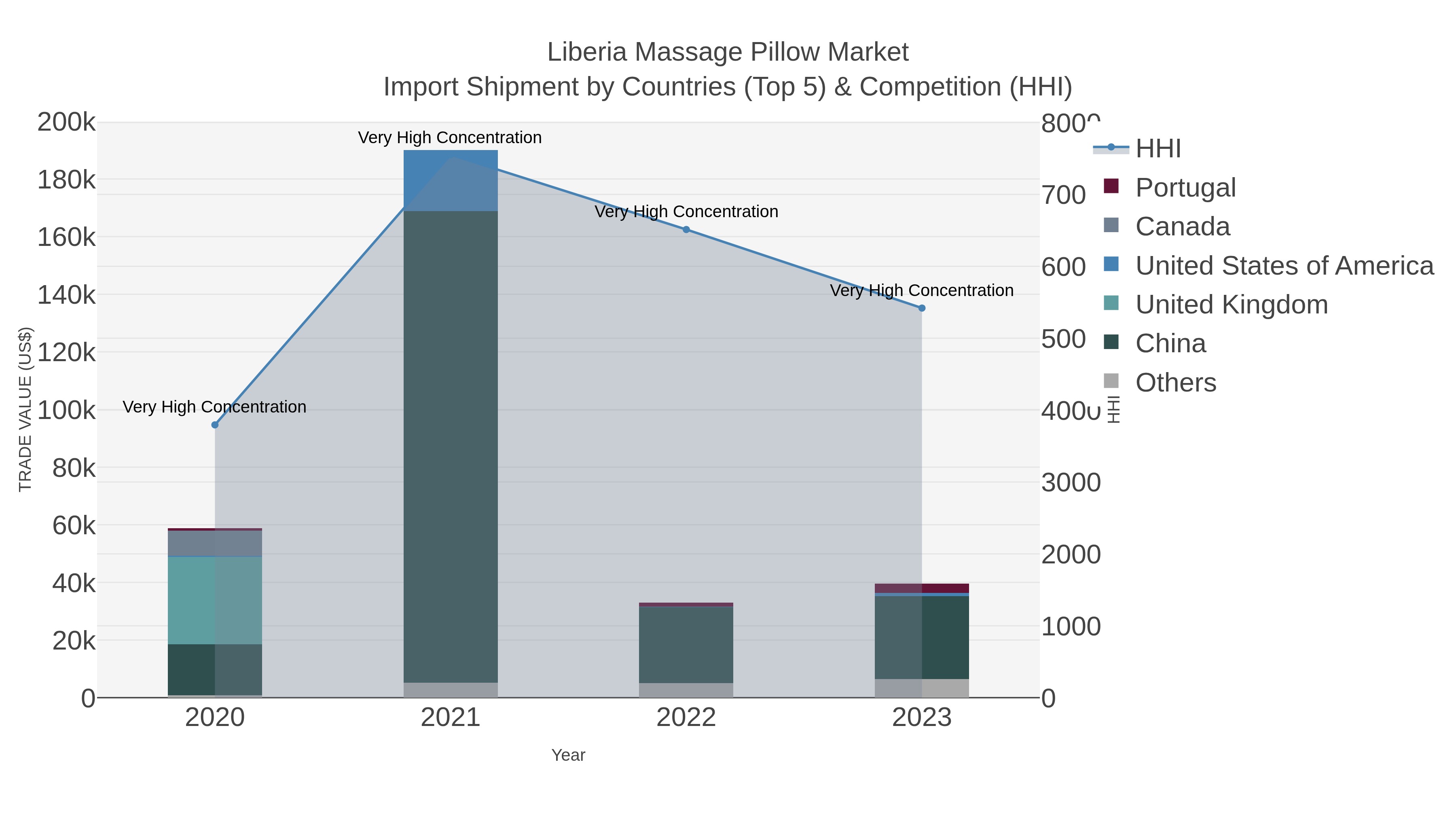 Liberia Massage Pillow Market Import Shipment by Countries (Top 5) & Competition (HHI)