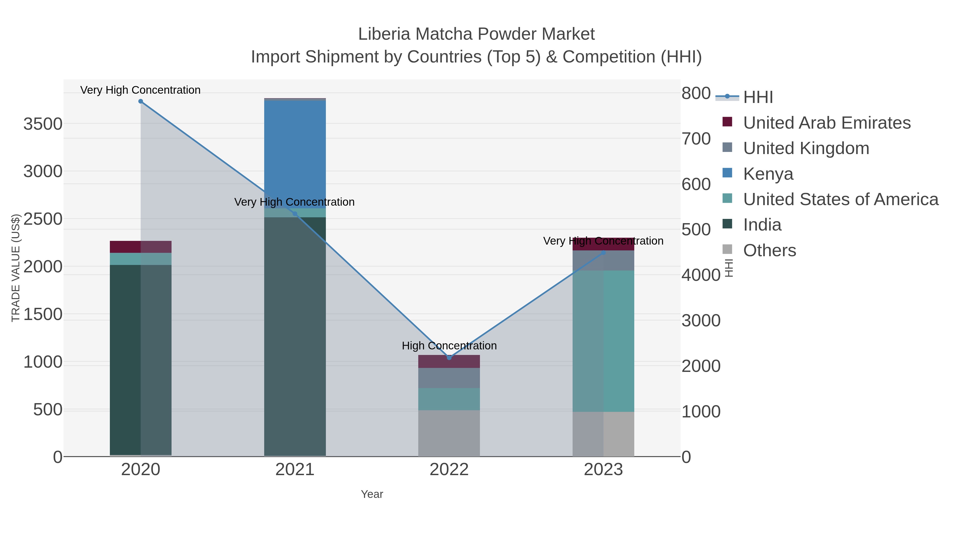 Liberia Matcha Powder Market Import Shipment by Countries (Top 5) & Competition (HHI)