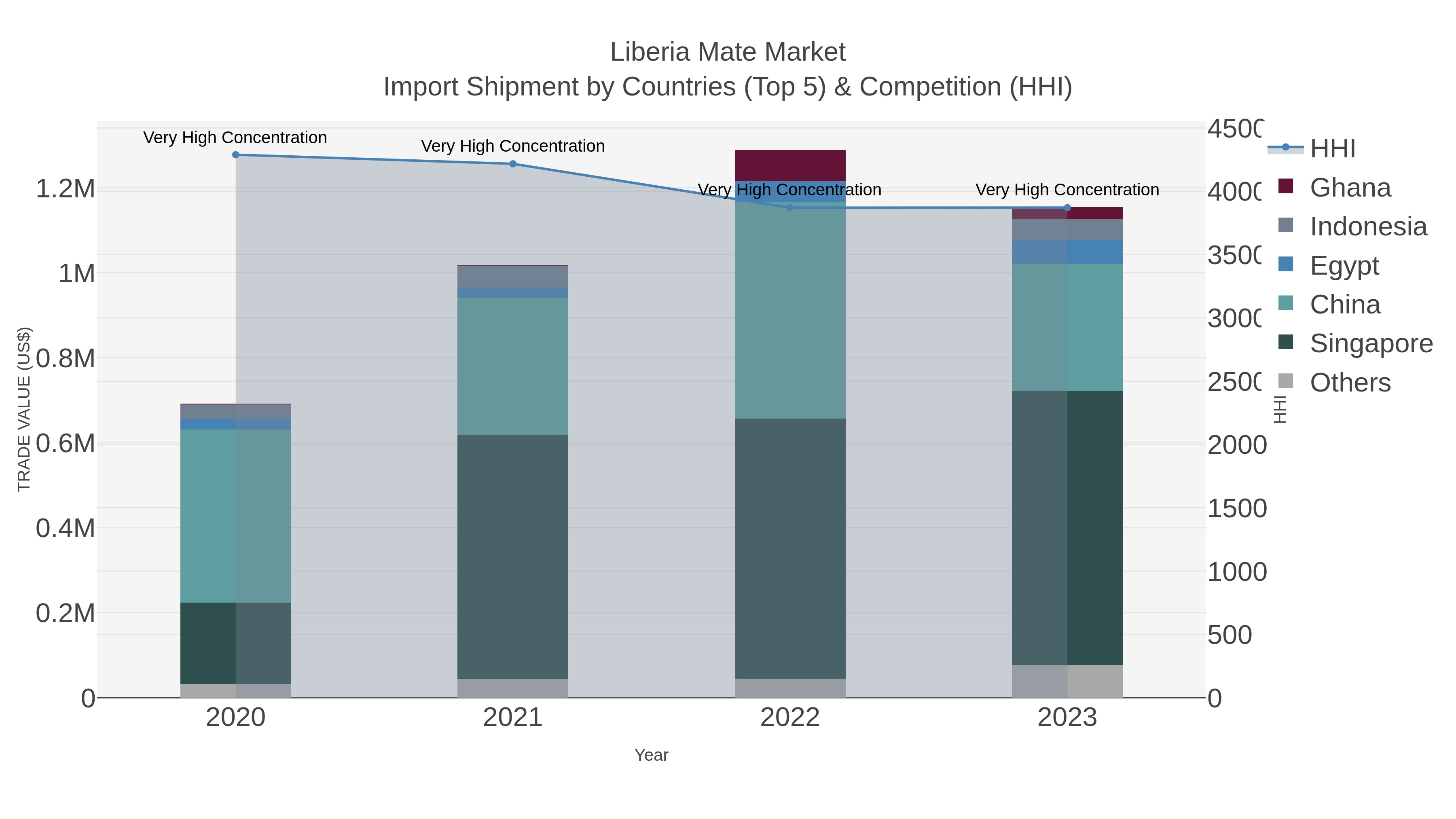 Liberia Mate Market Import Shipment by Countries (Top 5) & Competition (HHI)