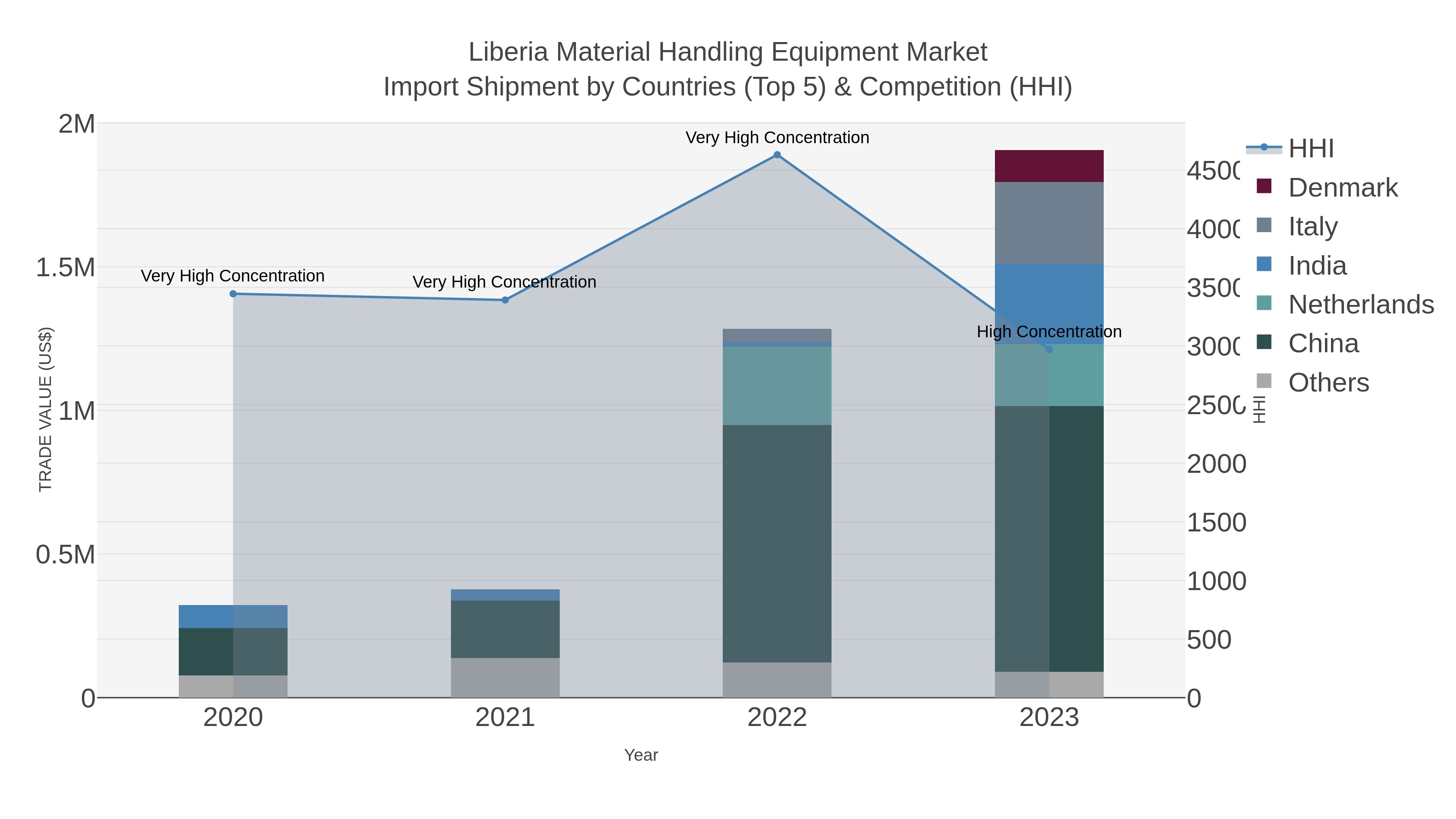 Liberia Material Handling Equipment Market Import Shipment by Countries (Top 5) & Competition (HHI)
