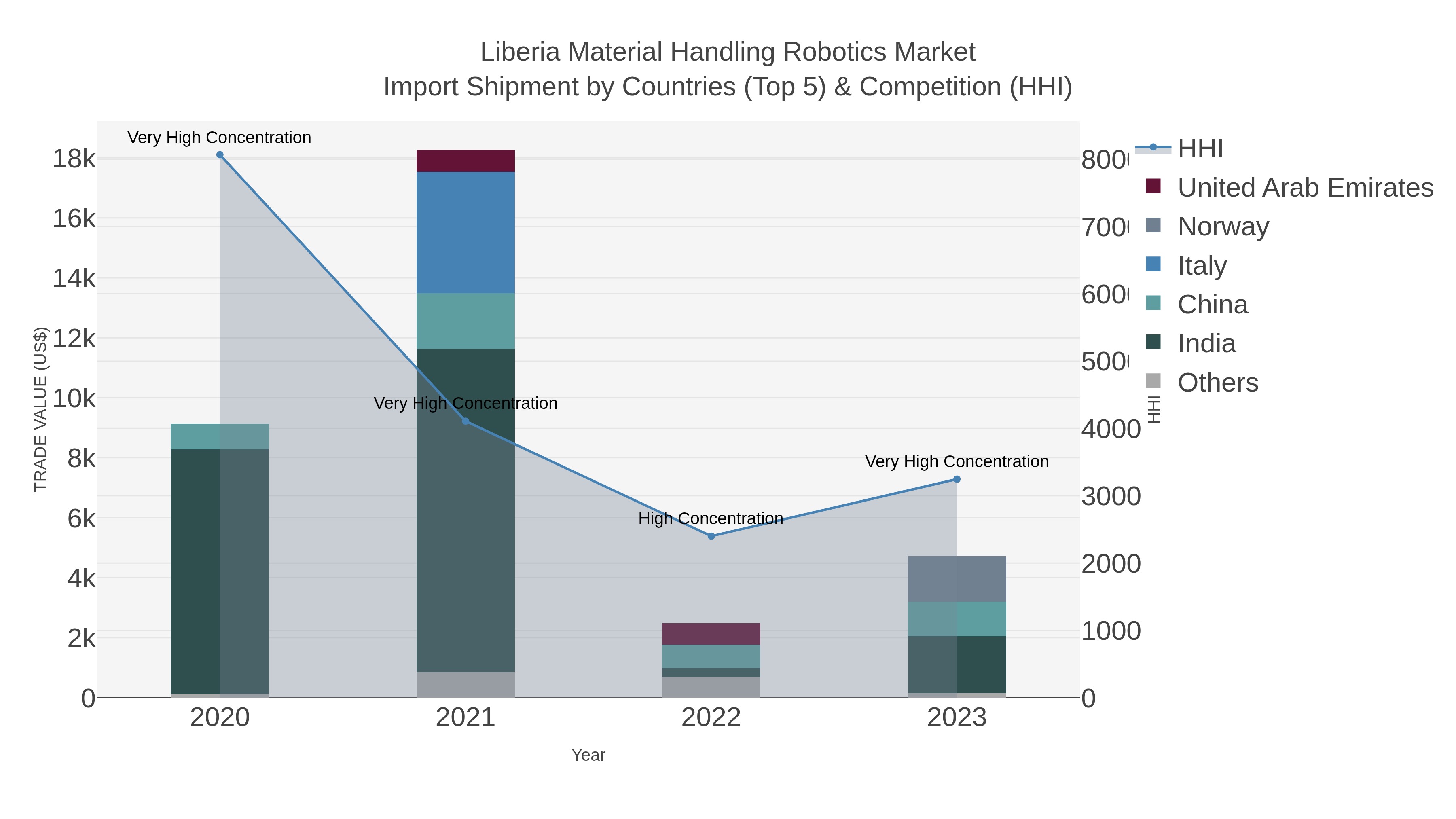 Liberia Material Handling Robotics Market Import Shipment by Countries (Top 5) & Competition (HHI)