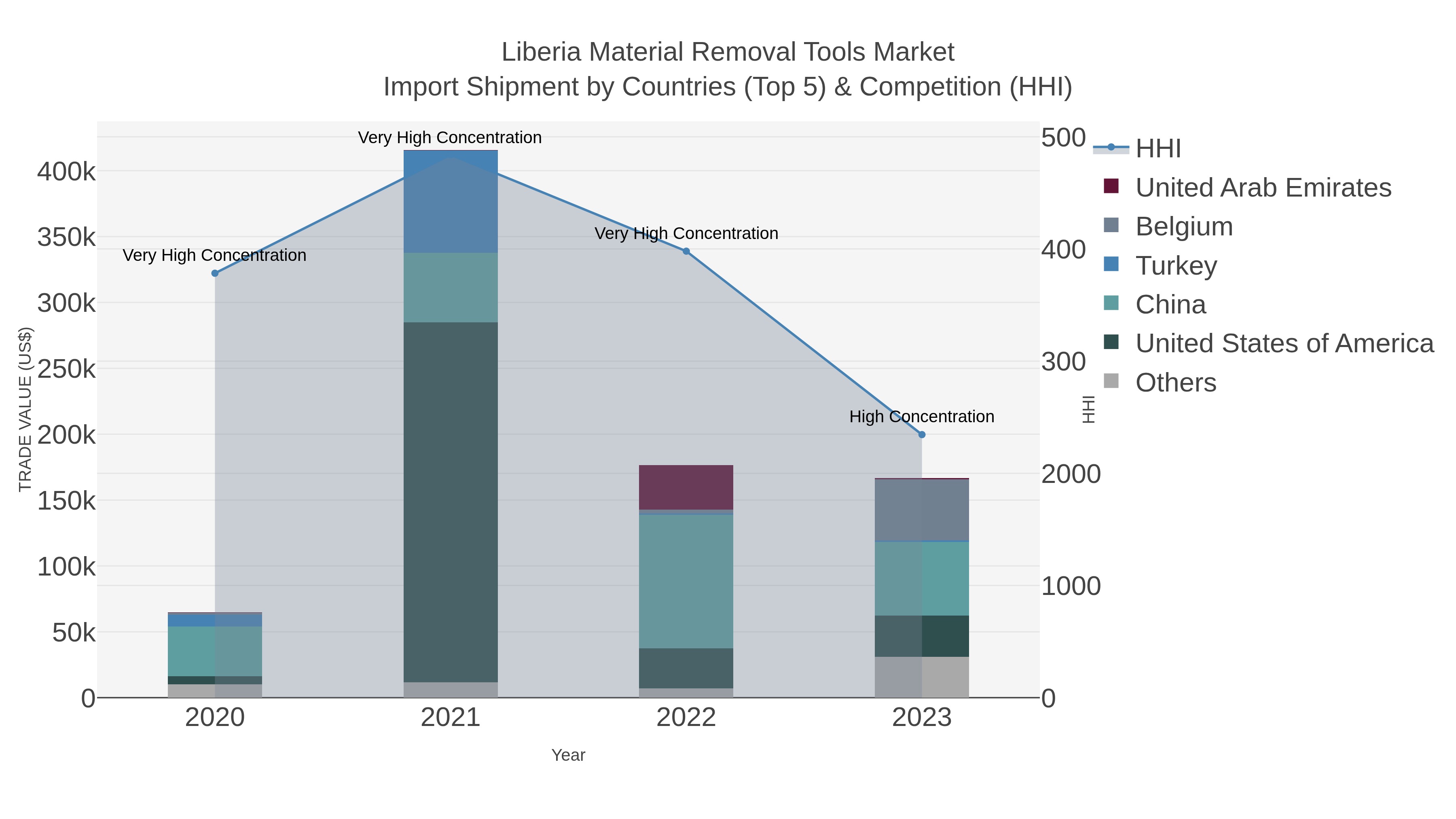 Liberia Material Removal Tools Market Import Shipment by Countries (Top 5) & Competition (HHI)