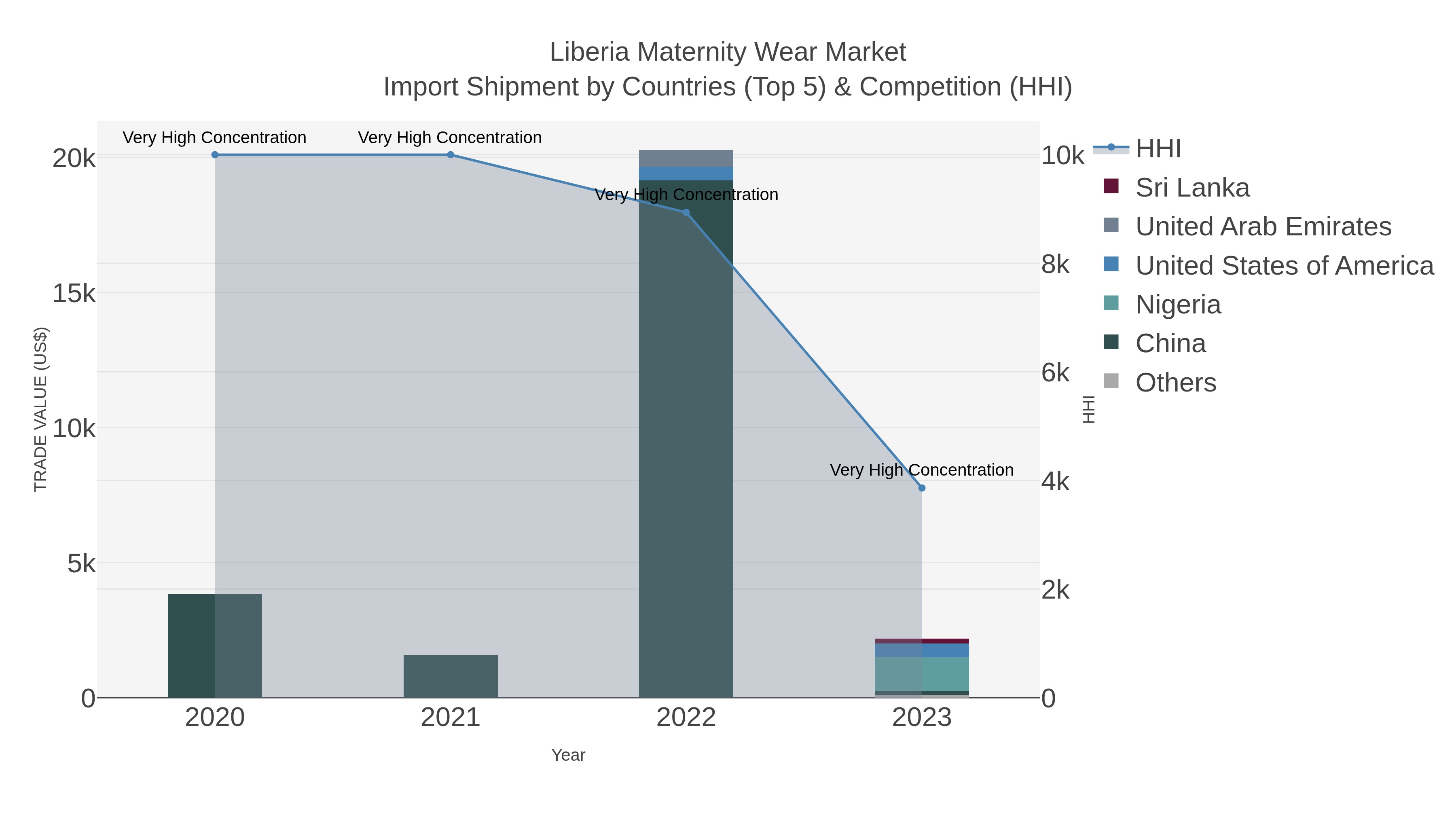 Liberia Maternity Wear Market Import Shipment by Countries (Top 5) & Competition (HHI)