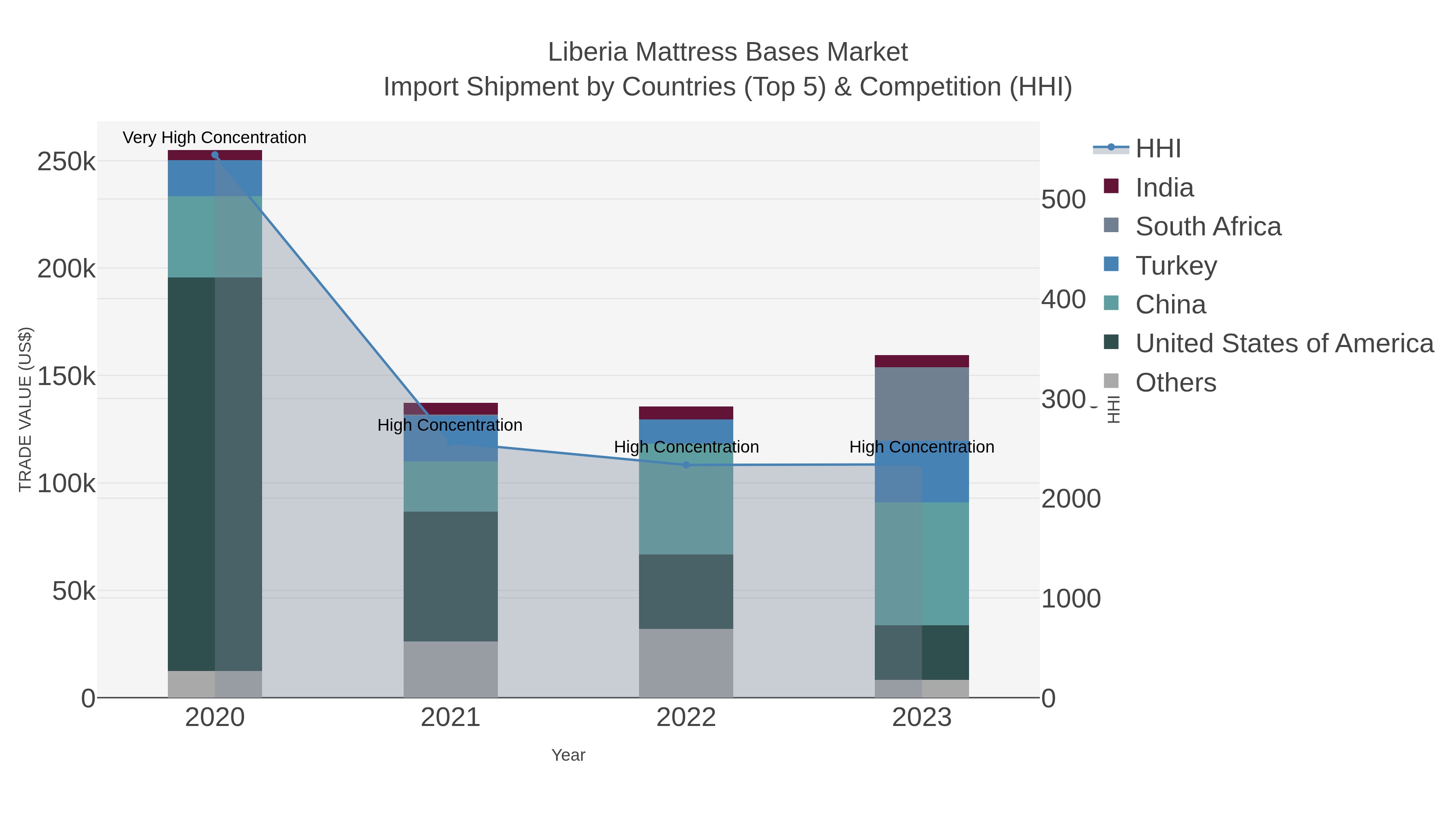 Liberia Mattress Bases Market Import Shipment by Countries (Top 5) & Competition (HHI)