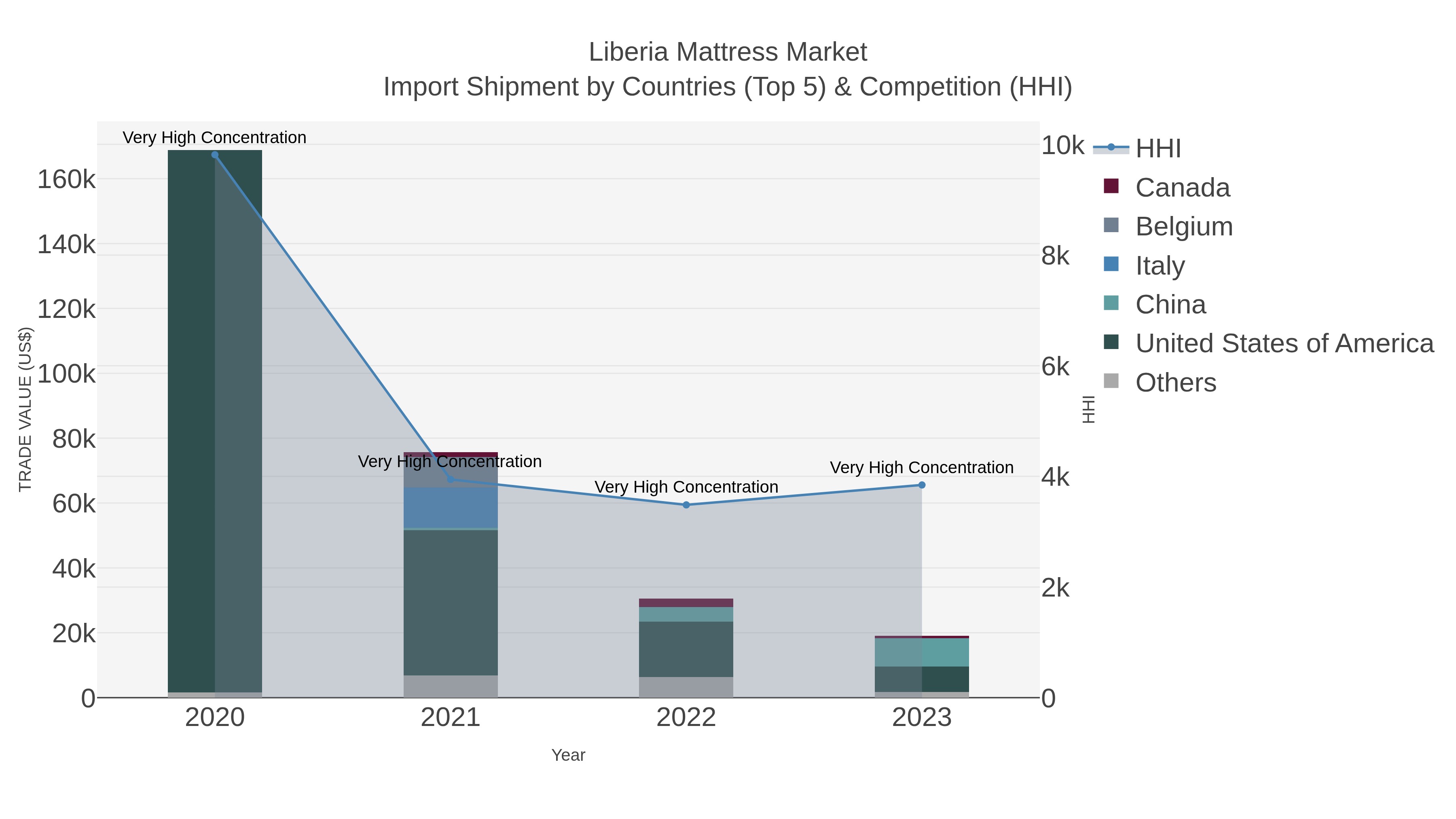 Liberia Mattress Market Import Shipment by Countries (Top 5) & Competition (HHI)