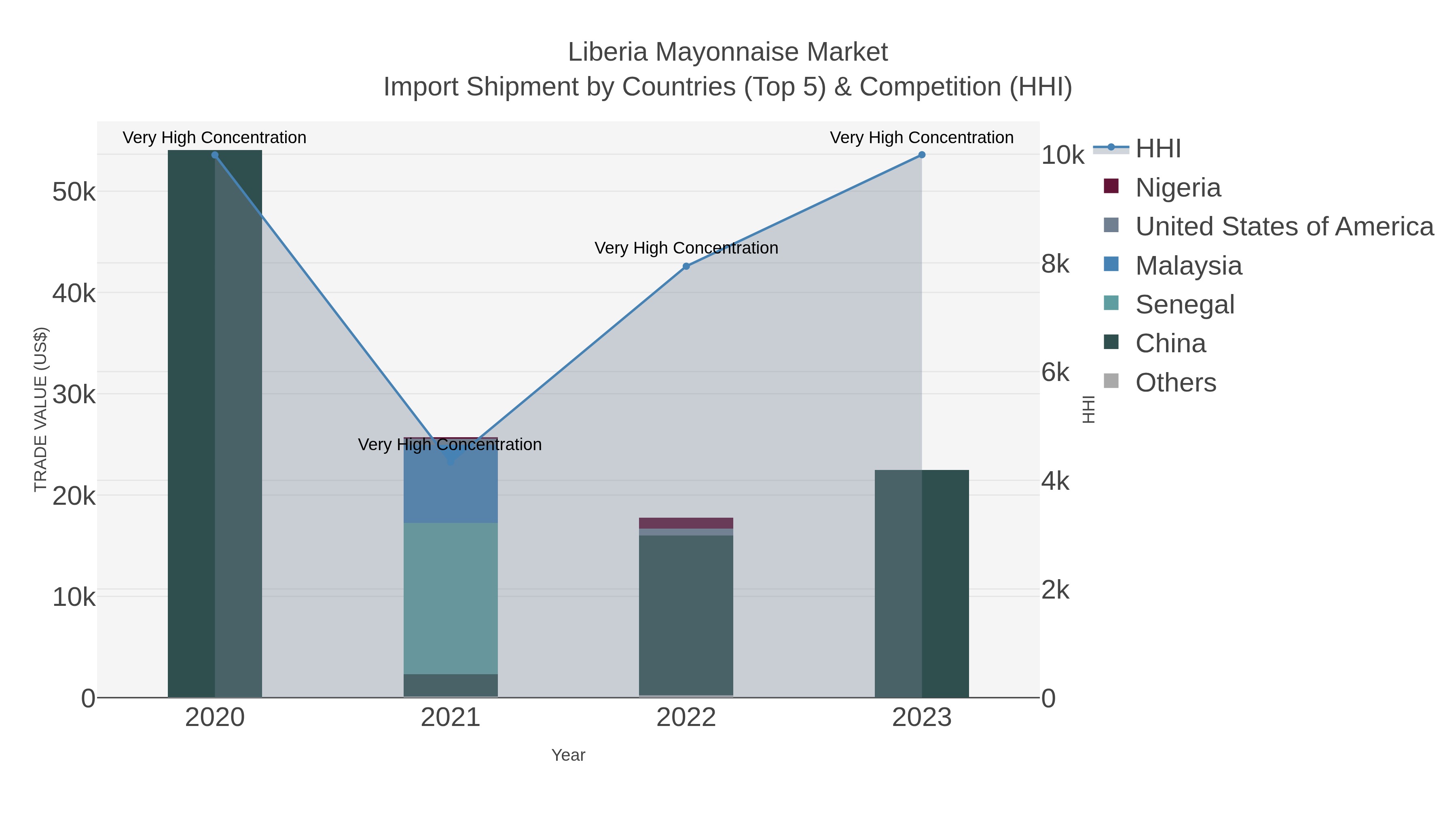 Liberia Mayonnaise Market Import Shipment by Countries (Top 5) & Competition (HHI)