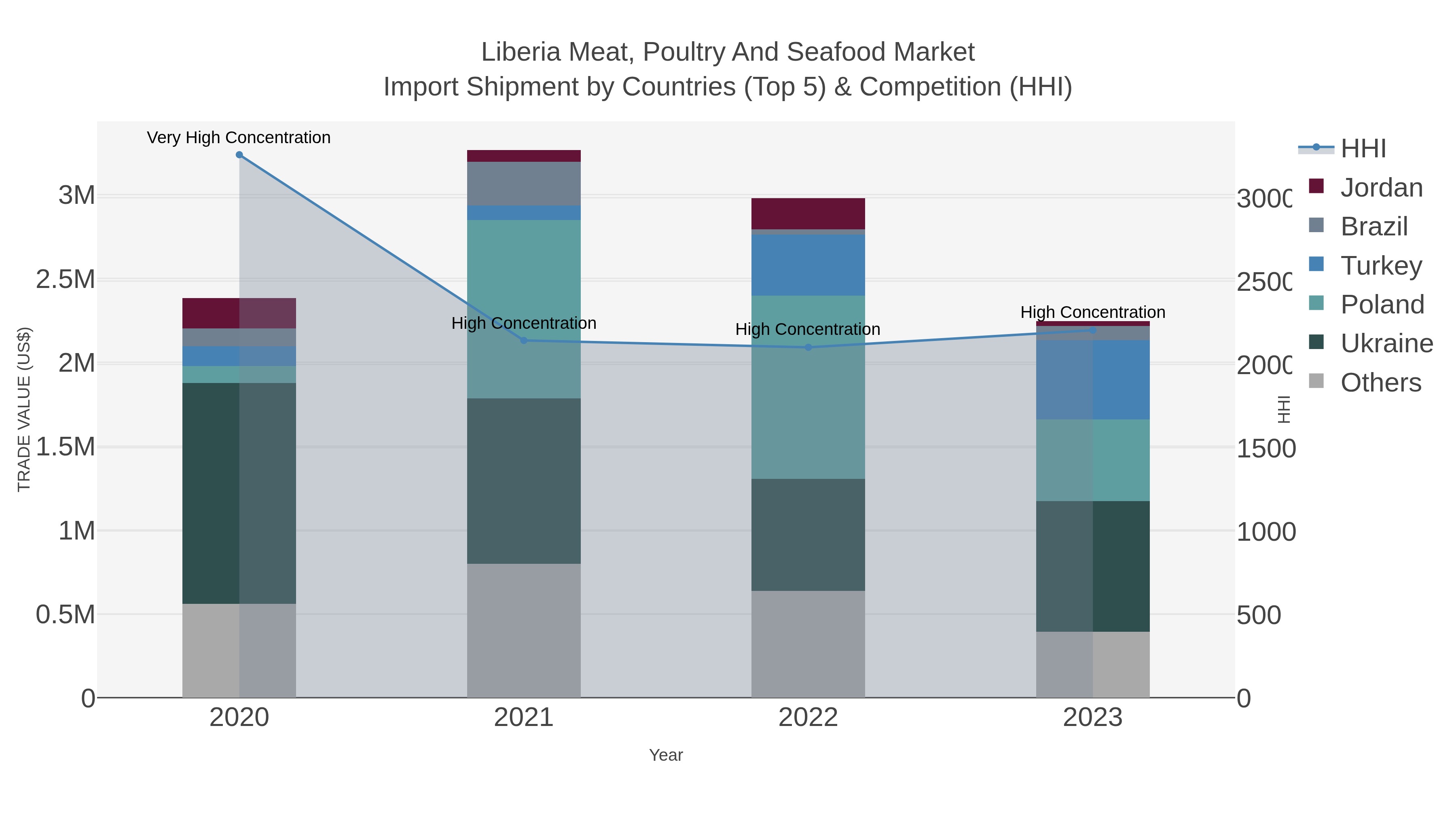 Liberia Meat, Poultry And Seafood Market Import Shipment by Countries (Top 5) & Competition (HHI)