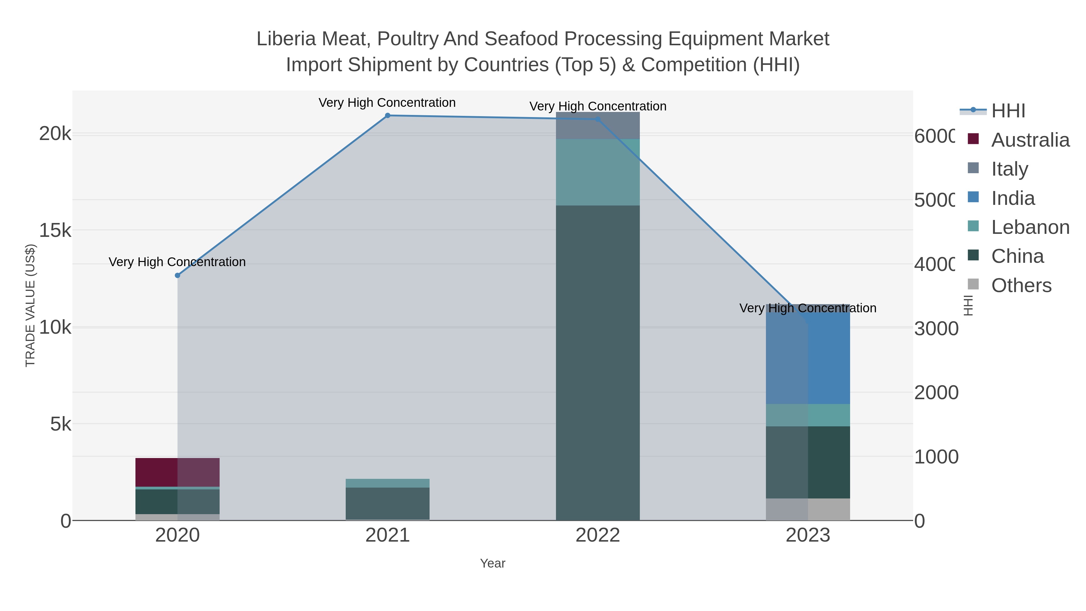 Liberia Meat, Poultry And Seafood Processing Equipment Market Import Shipment by Countries (Top 5) & Competition (HHI)