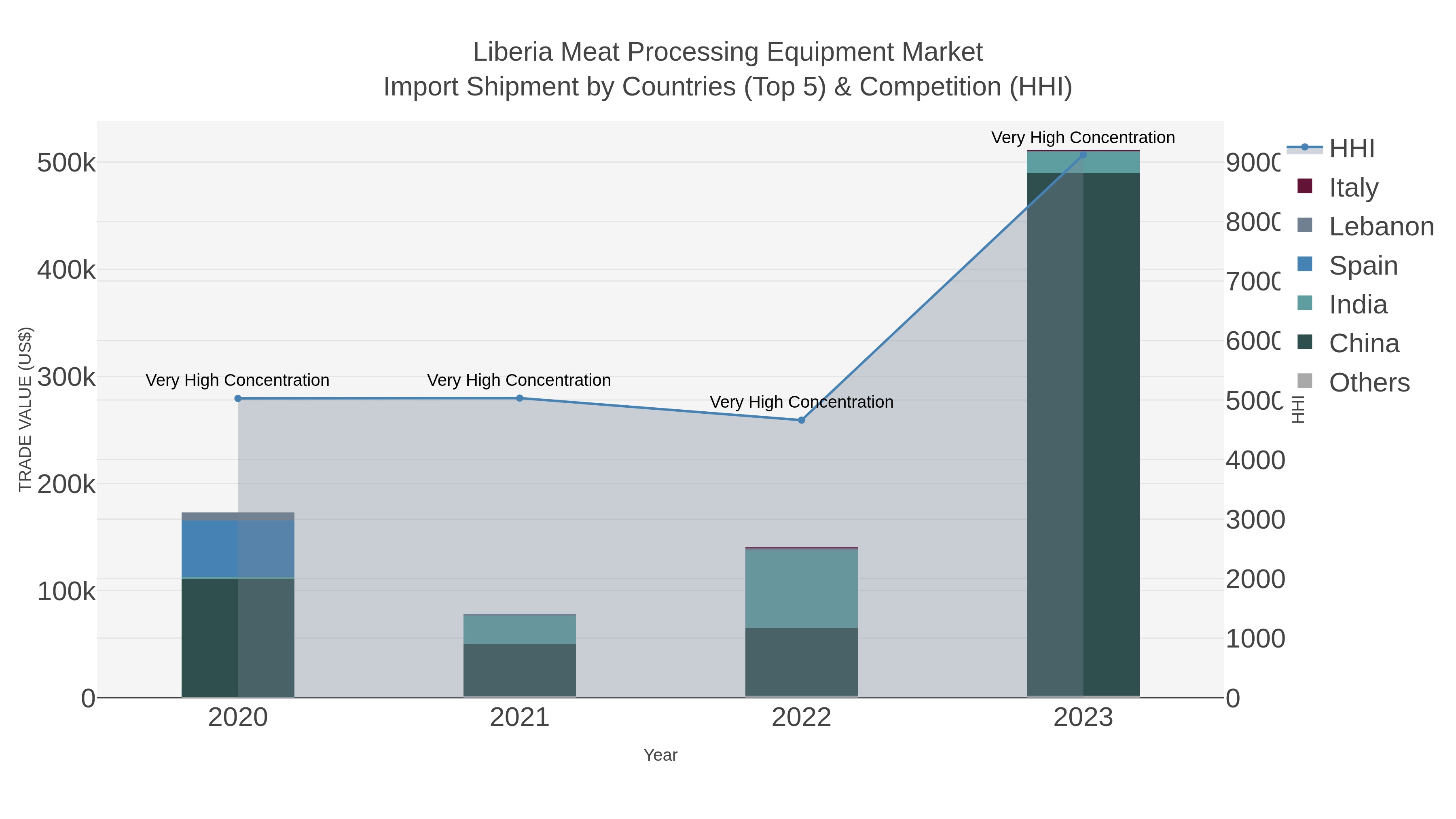 Liberia Meat Processing Equipment Market Import Shipment by Countries (Top 5) & Competition (HHI)