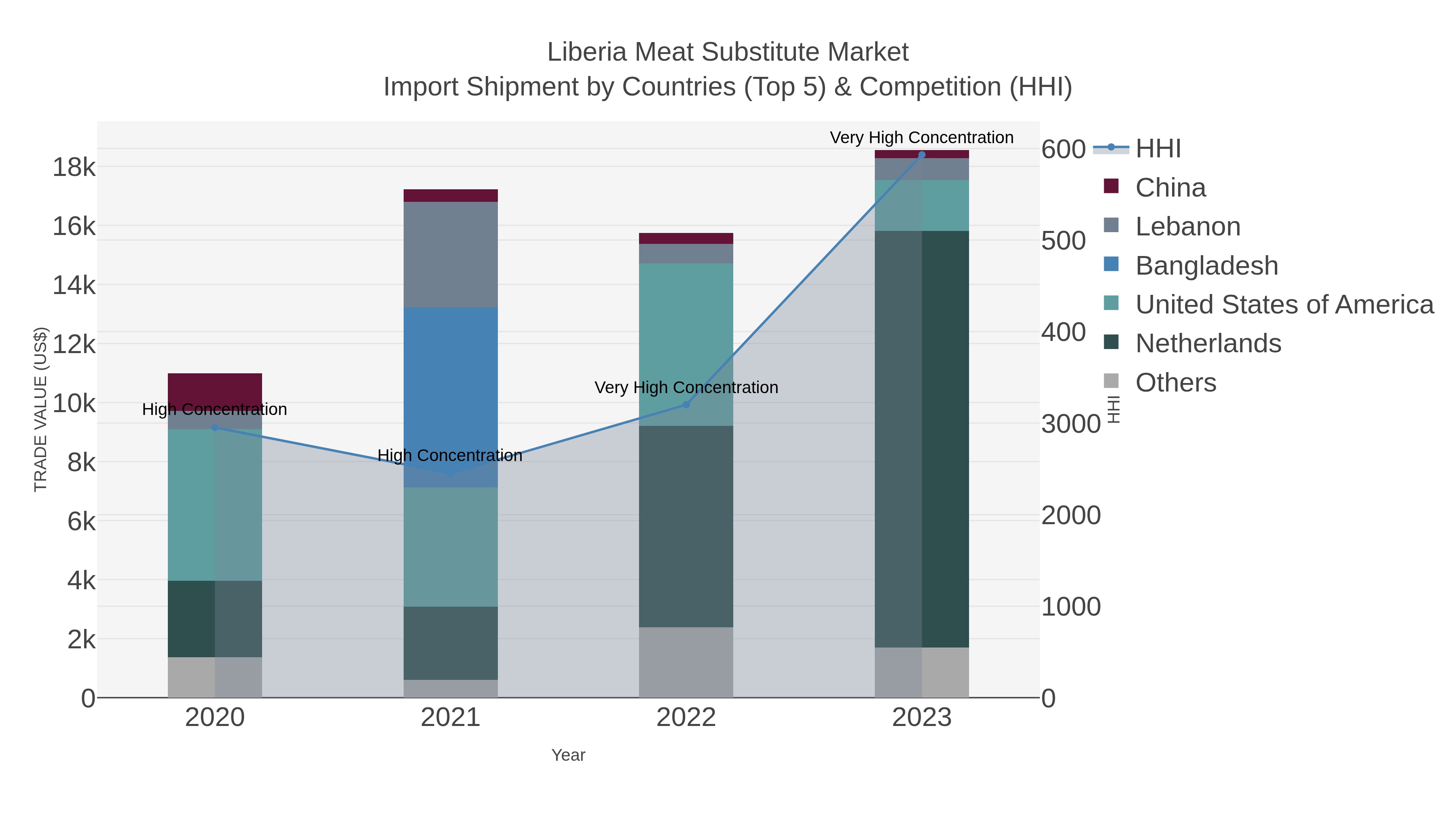 Liberia Meat Substitute Market Import Shipment by Countries (Top 5) & Competition (HHI)