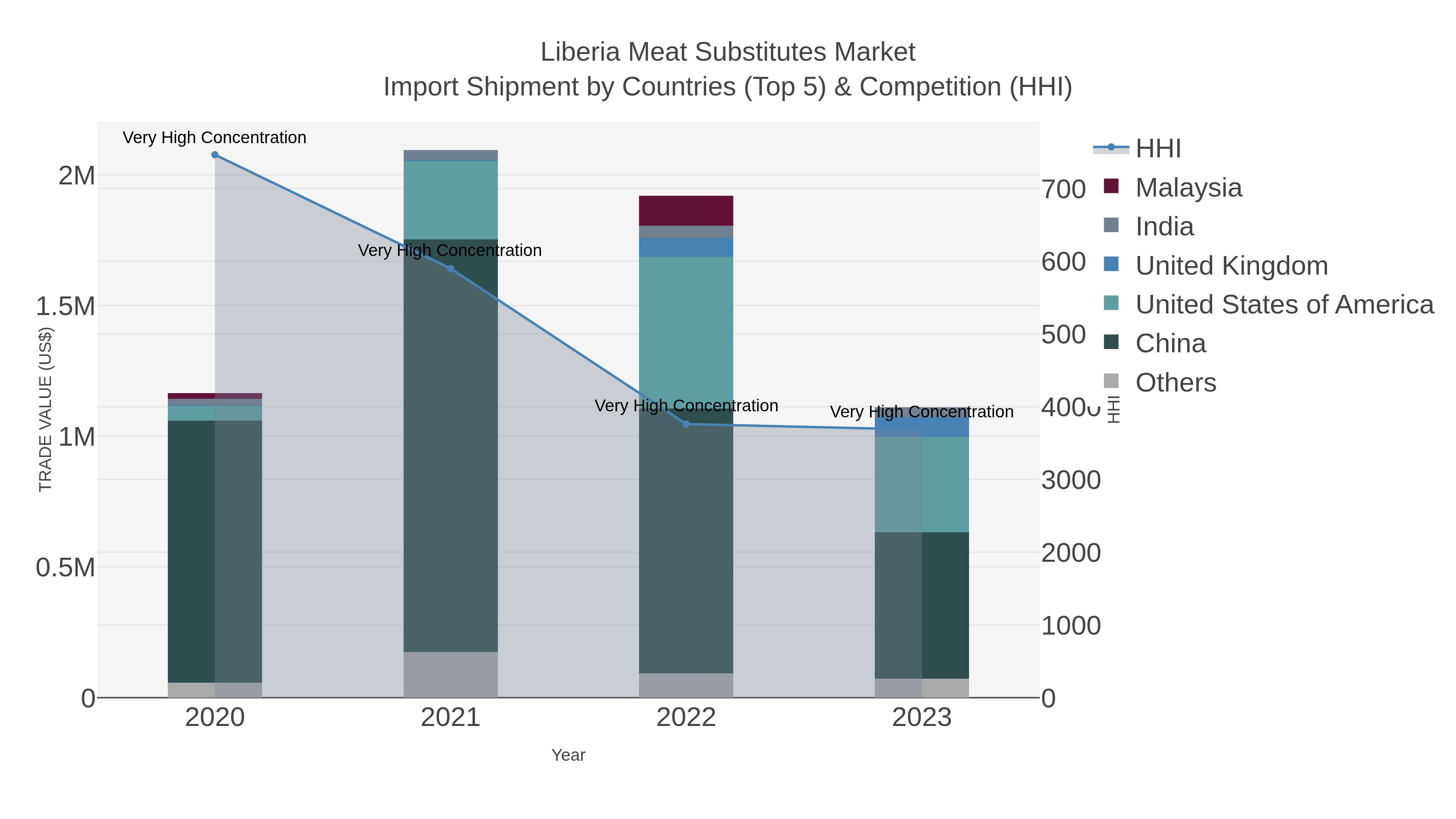 Liberia Meat Substitutes Market Import Shipment by Countries (Top 5) & Competition (HHI)