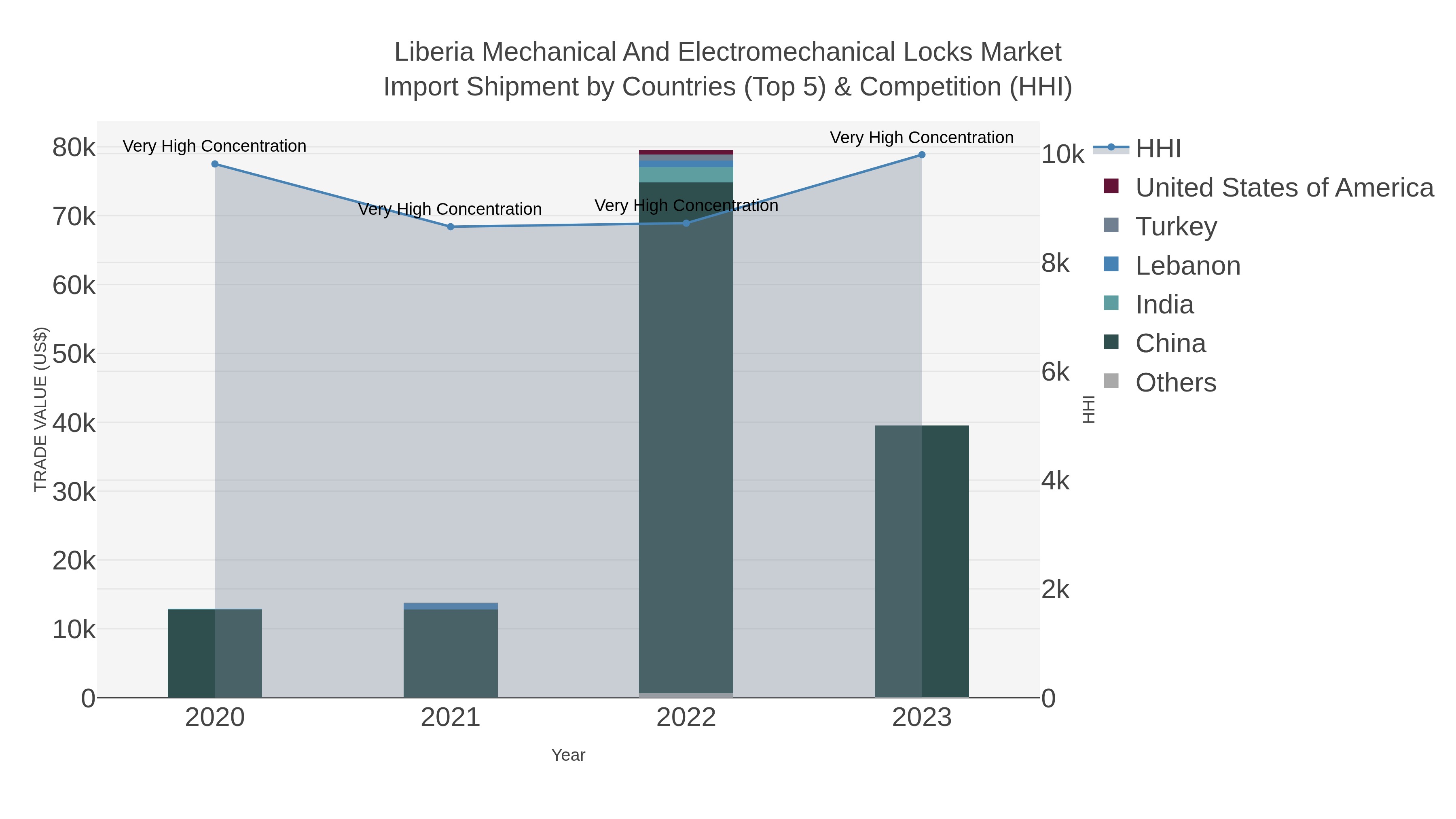 Liberia Mechanical And Electromechanical Locks Market Import Shipment by Countries (Top 5) & Competition (HHI)