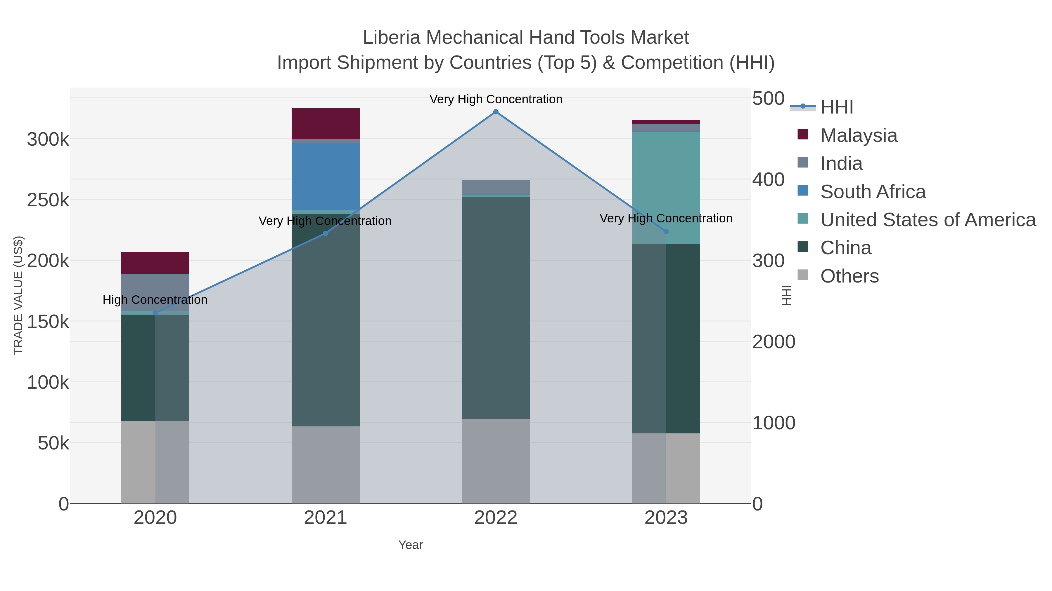 Liberia Mechanical Hand Tools Market Import Shipment by Countries (Top 5) & Competition (HHI)