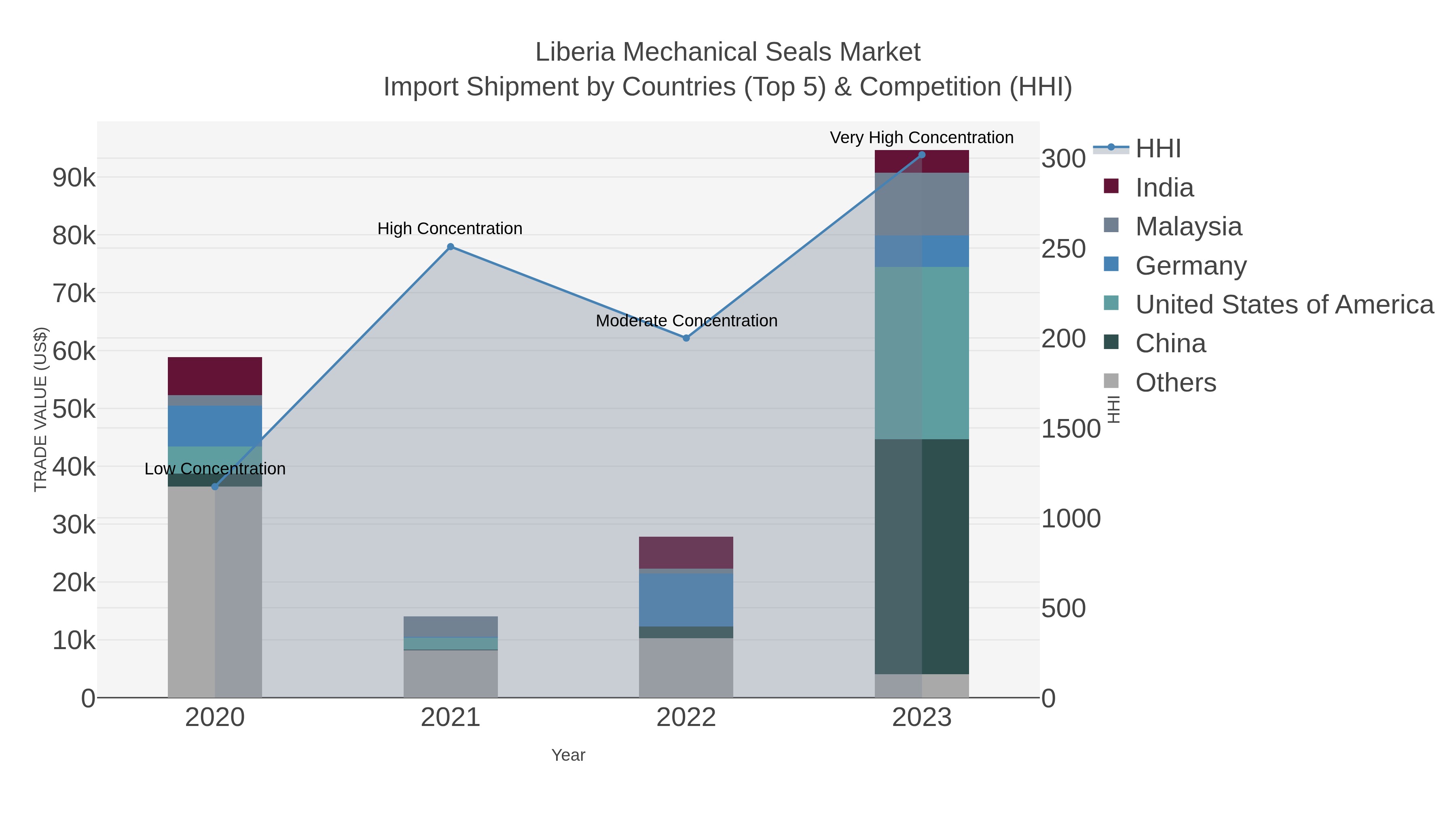 Liberia Mechanical Seals Market Import Shipment by Countries (Top 5) & Competition (HHI)