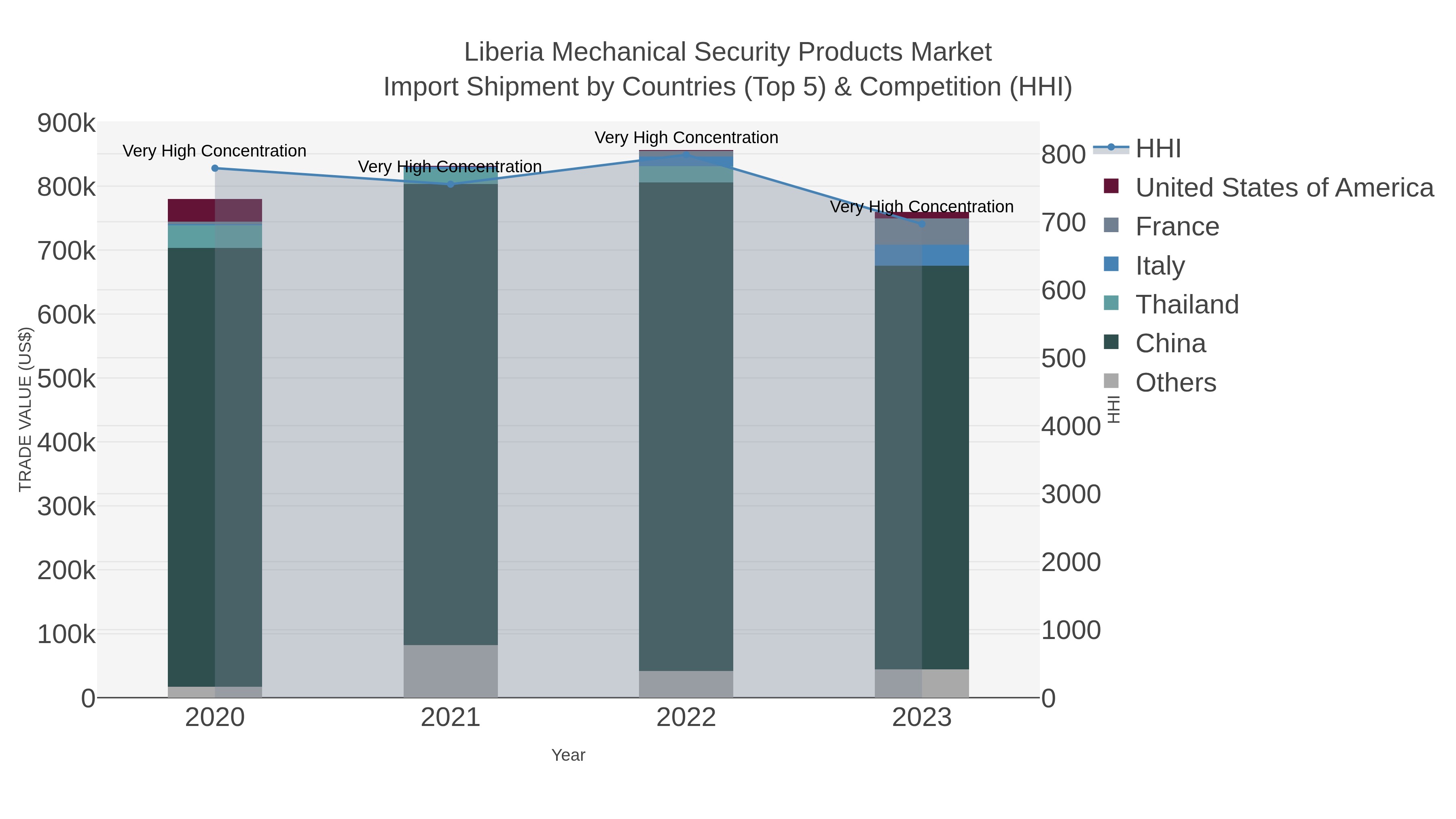 Liberia Mechanical Security Products Market Import Shipment by Countries (Top 5) & Competition (HHI)