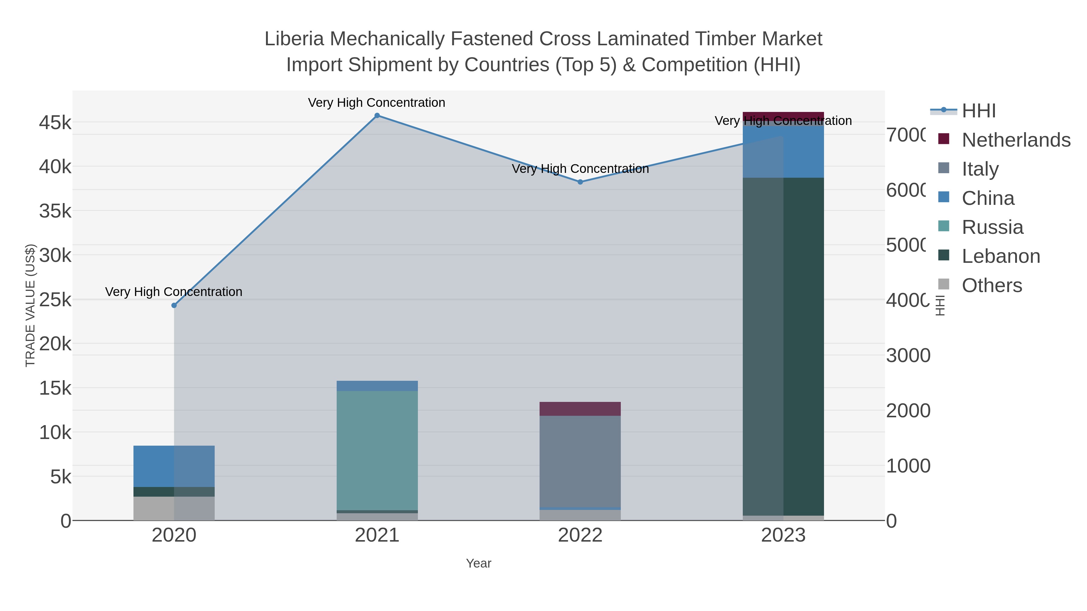Liberia Mechanically Fastened Cross Laminated Timber Market Import Shipment by Countries (Top 5) & Competition (HHI)