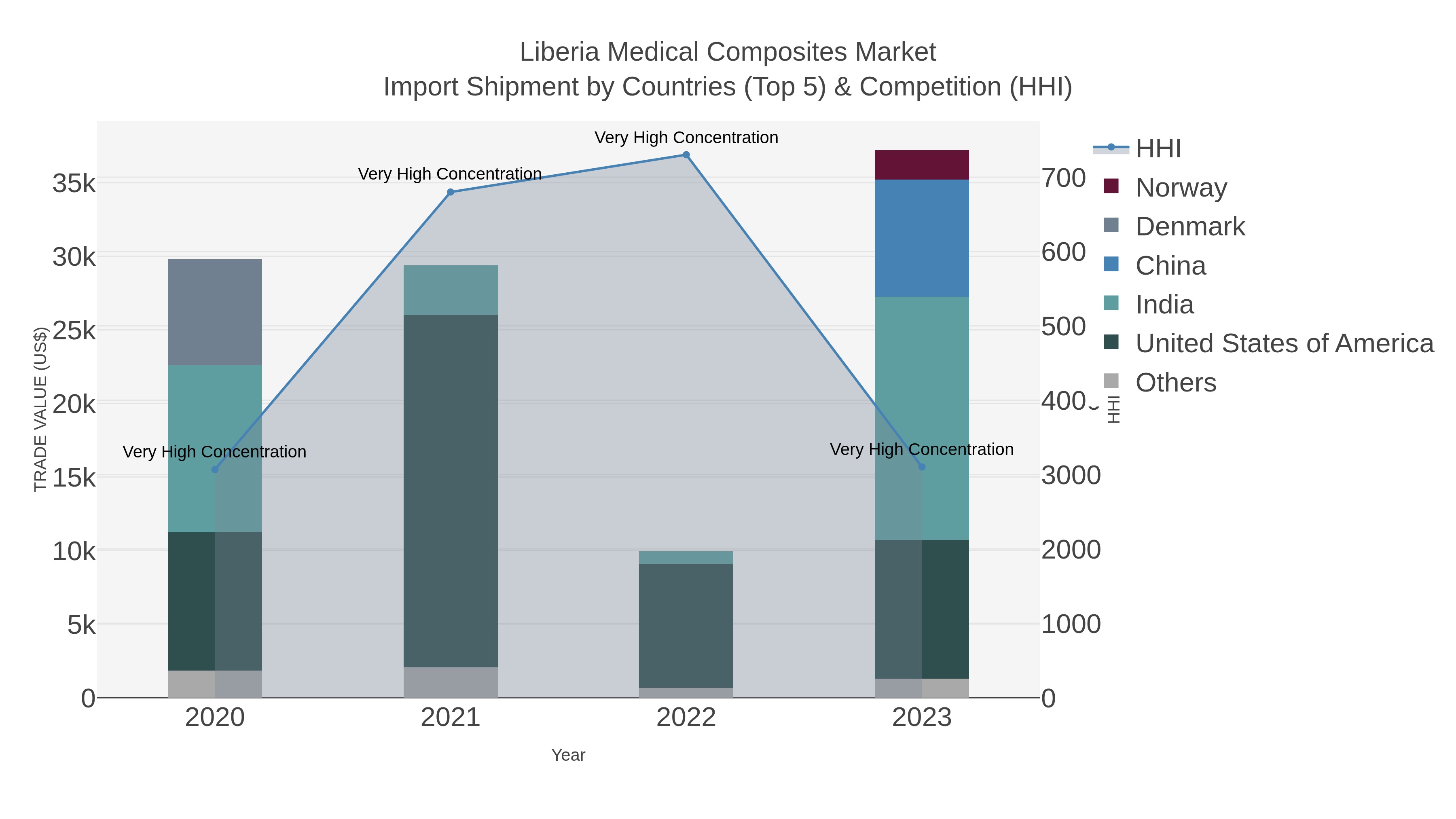 Liberia Medical Composites Market Import Shipment by Countries (Top 5) & Competition (HHI)