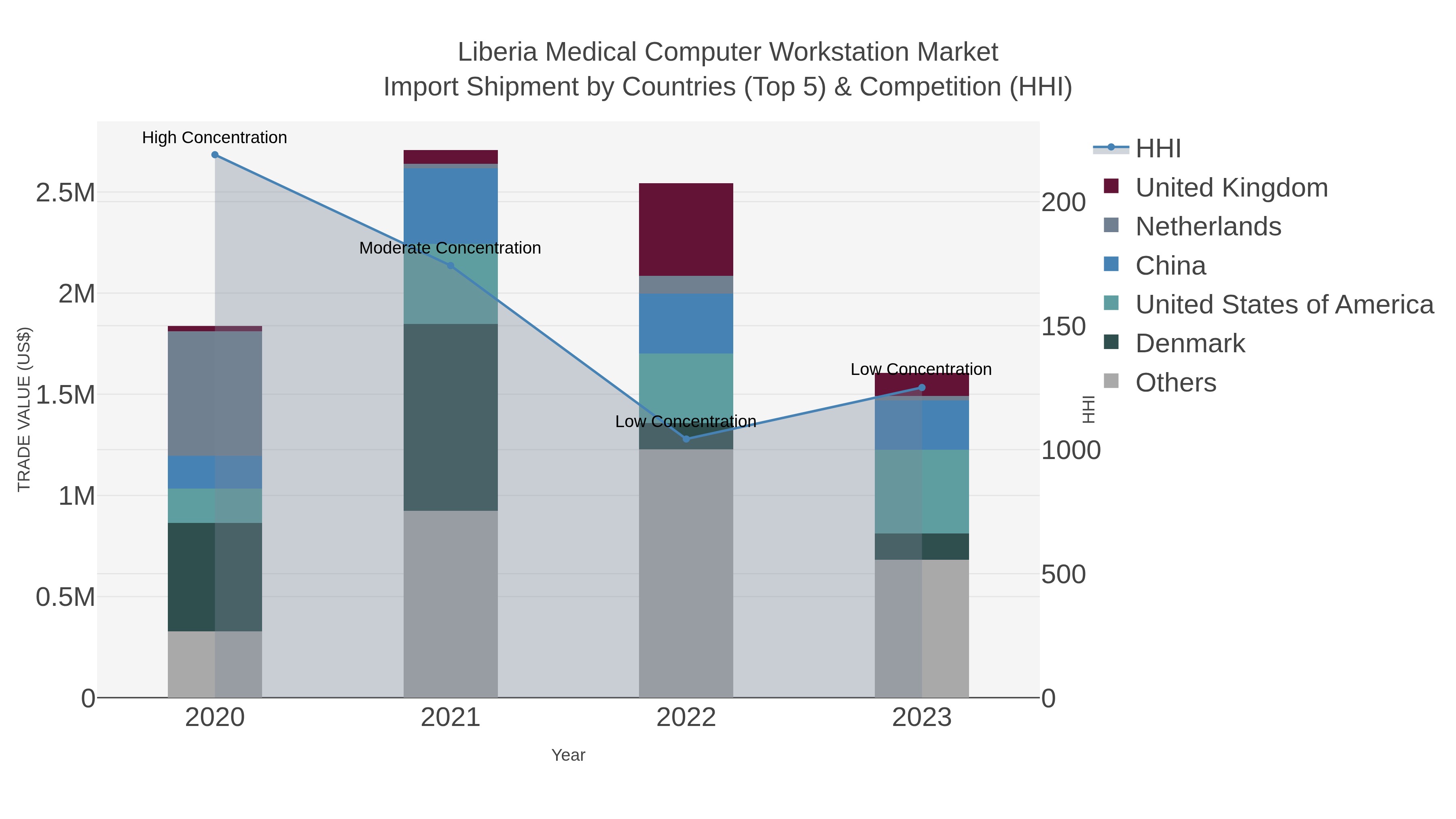 Liberia Medical Computer Workstation Market Import Shipment by Countries (Top 5) & Competition (HHI)